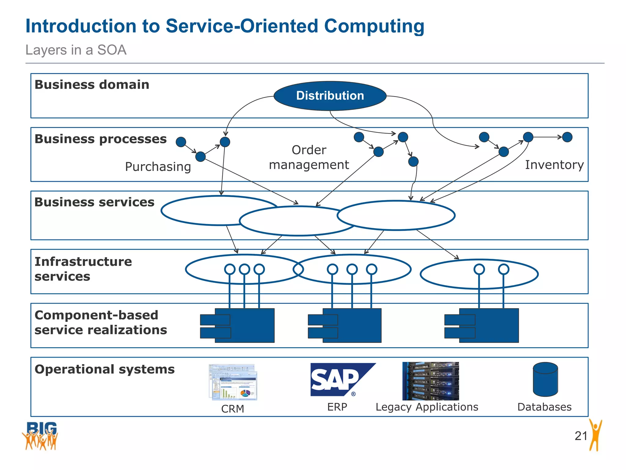 Introduction to Service-Oriented Computing
21
Layers in a SOA
Business domain
Business processes
Business services
Infrastructure  
services
Component-based 
service realizations
Operational systems
Distribution
Purchasing
Order  
management Inventory
ERP Legacy ApplicationsCRM Databases
 