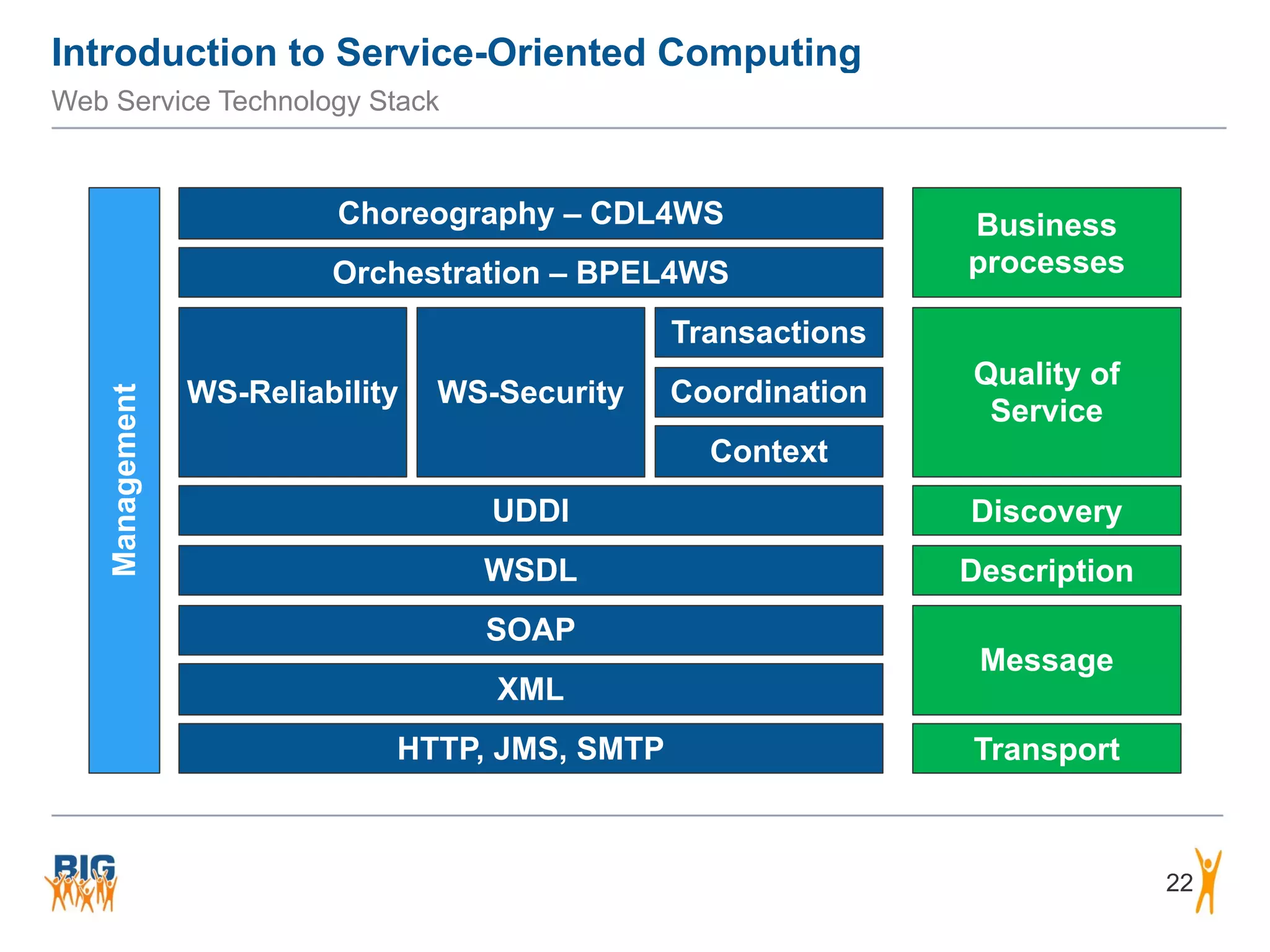 Introduction to Service-Oriented Computing
Web Service Technology Stack
22
HTTP, JMS, SMTP
XML
SOAP
WSDL
UDDI
WS-Reliability
Orchestration – BPEL4WS
Choreography – CDL4WS
WS-Security
Transactions
Coordination
Context
Management
Business
processes
Quality of
Service
Message
Transport
Description
Discovery
 
