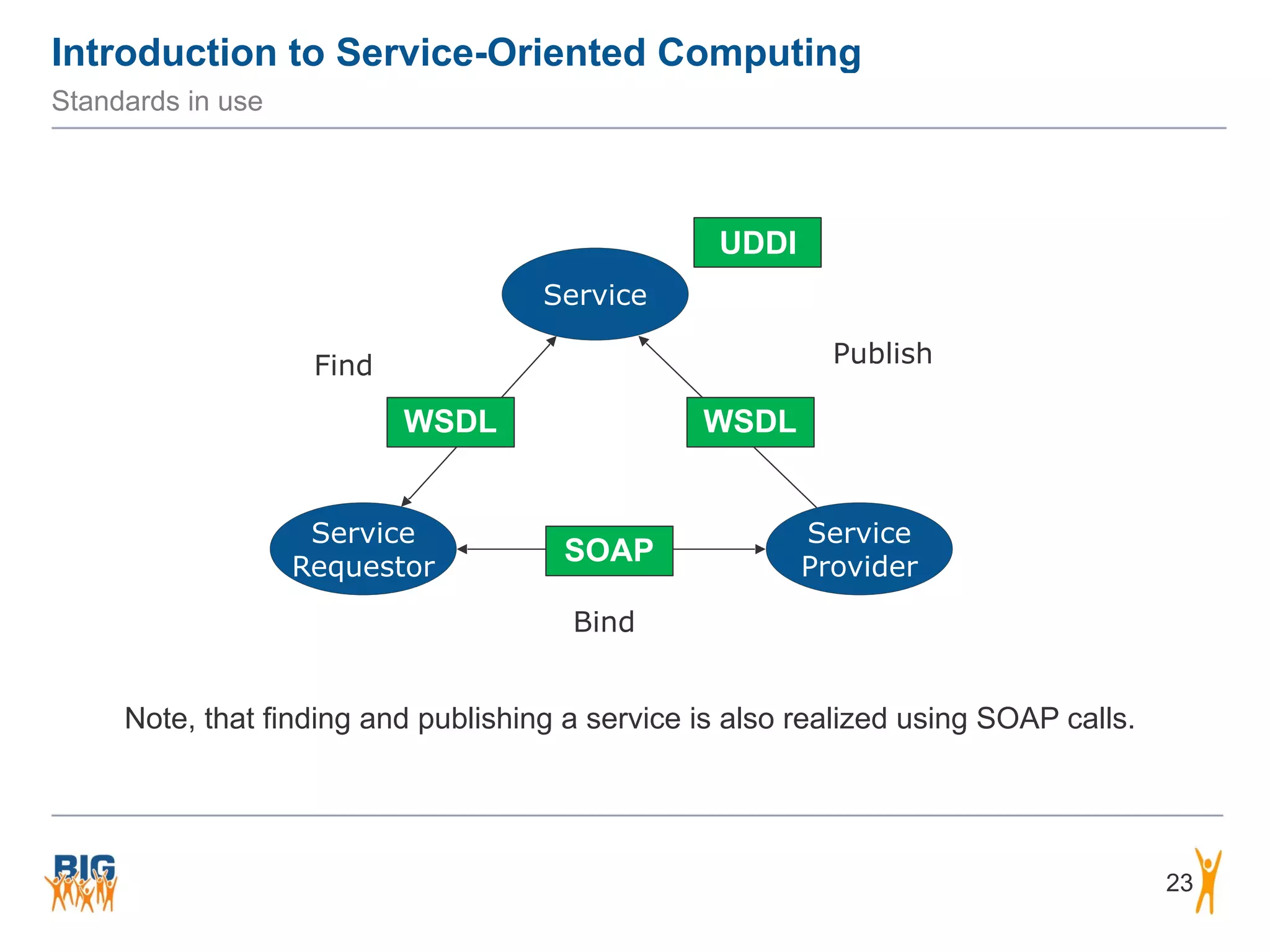Introduction to Service-Oriented Computing
23
Standards in use
Service
Service
Requestor
Service
Provider
PublishFind
Bind
UDDI
WSDLWSDL
SOAP
Note, that finding and publishing a service is also realized using SOAP calls.
 