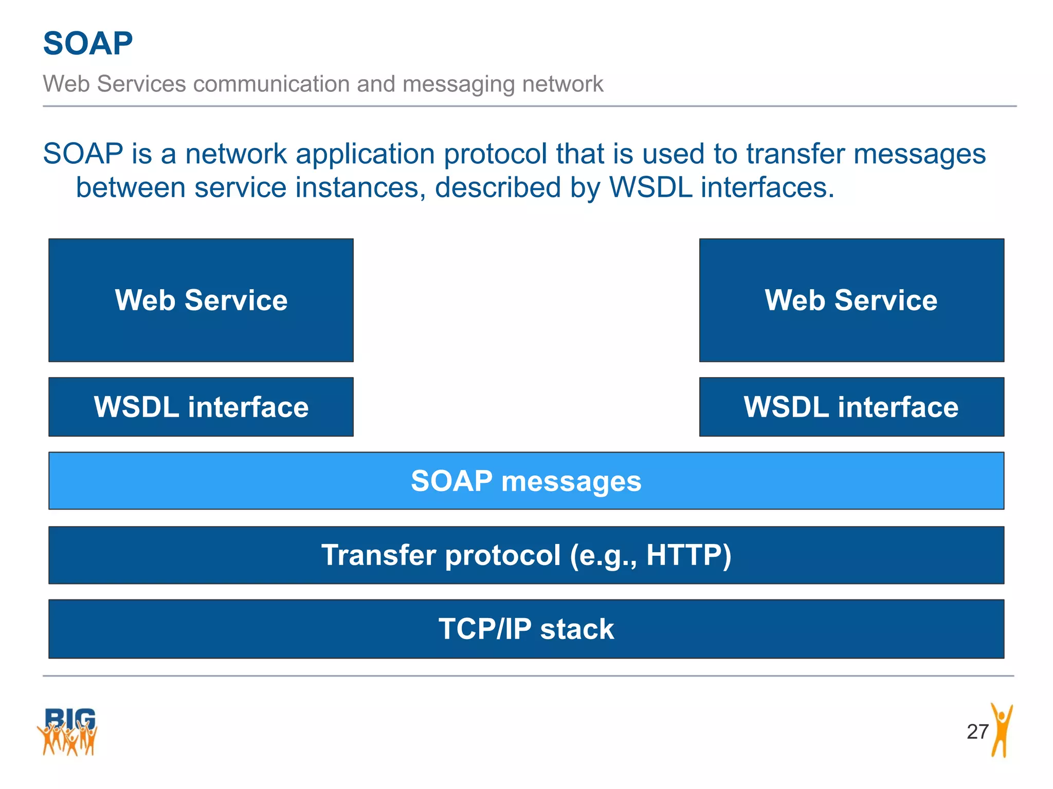 SOAP
27
Web Services communication and messaging network
SOAP is a network application protocol that is used to transfer messages
between service instances, described by WSDL interfaces.
TCP/IP stack
Transfer protocol (e.g., HTTP)
SOAP messages
WSDL interface WSDL interface
Web Service Web Service
 