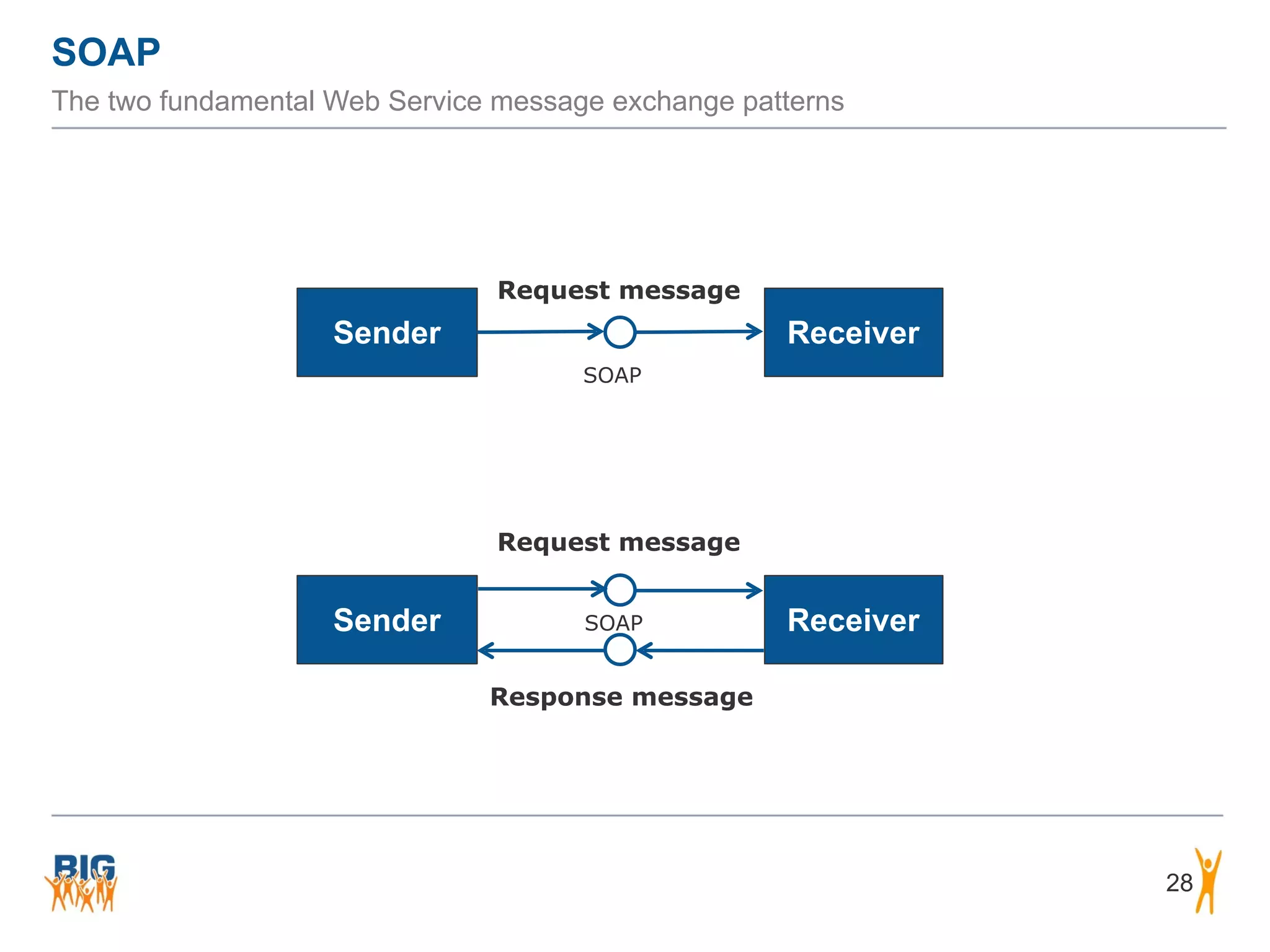 SOAP
28
The two fundamental Web Service message exchange patterns
Sender
Sender Receiver
Receiver
Request message
Response message
Request message
SOAP
SOAP
 