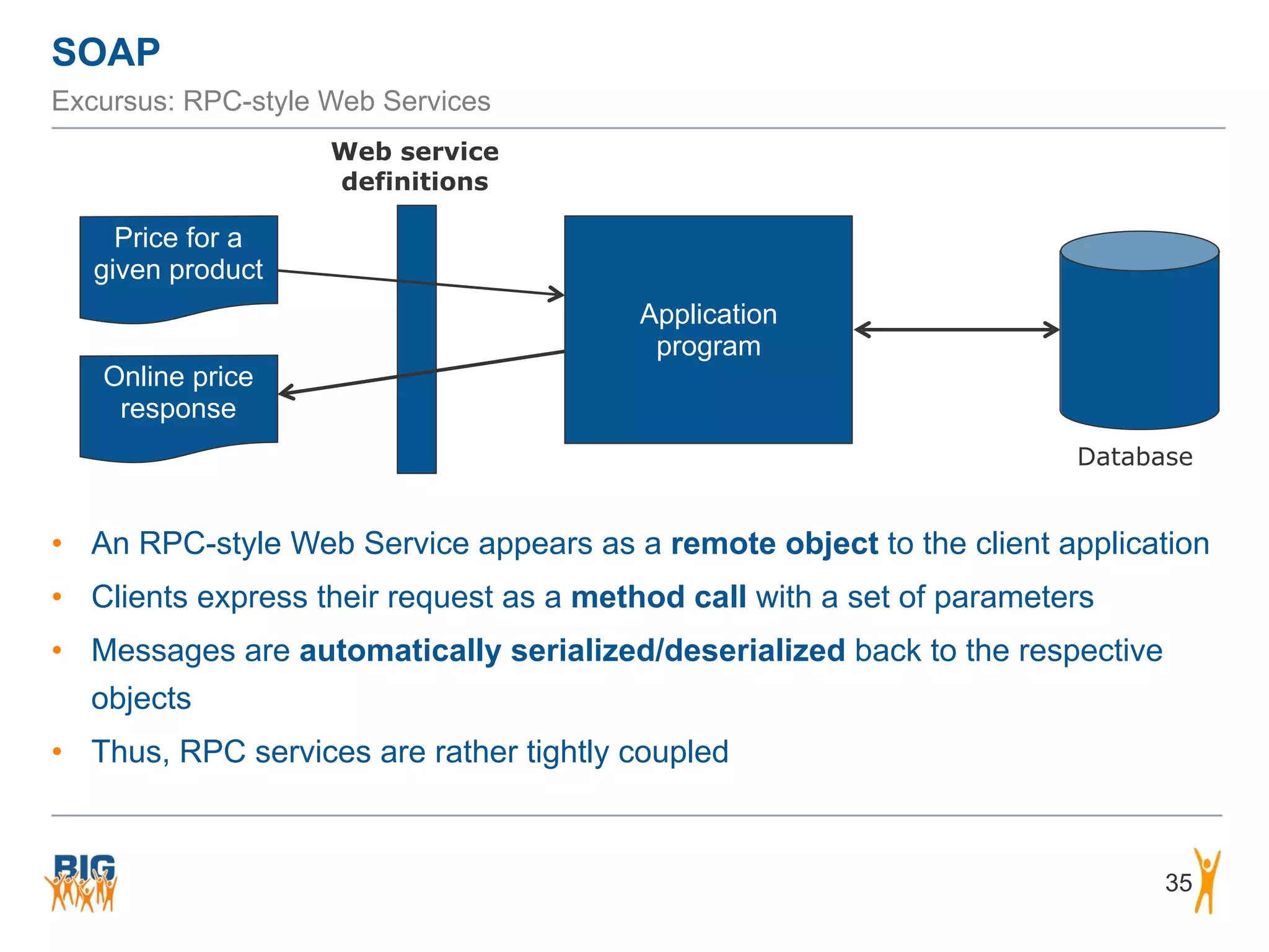 SOAP
35
Excursus: RPC-style Web Services
• An RPC-style Web Service appears as a remote object to the client application
• Clients express their request as a method call with a set of parameters
• Messages are automatically serialized/deserialized back to the respective
objects
• Thus, RPC services are rather tightly coupled
Price for a
given product
Online price
response
Web service  
definitions
Application
program
Database
 