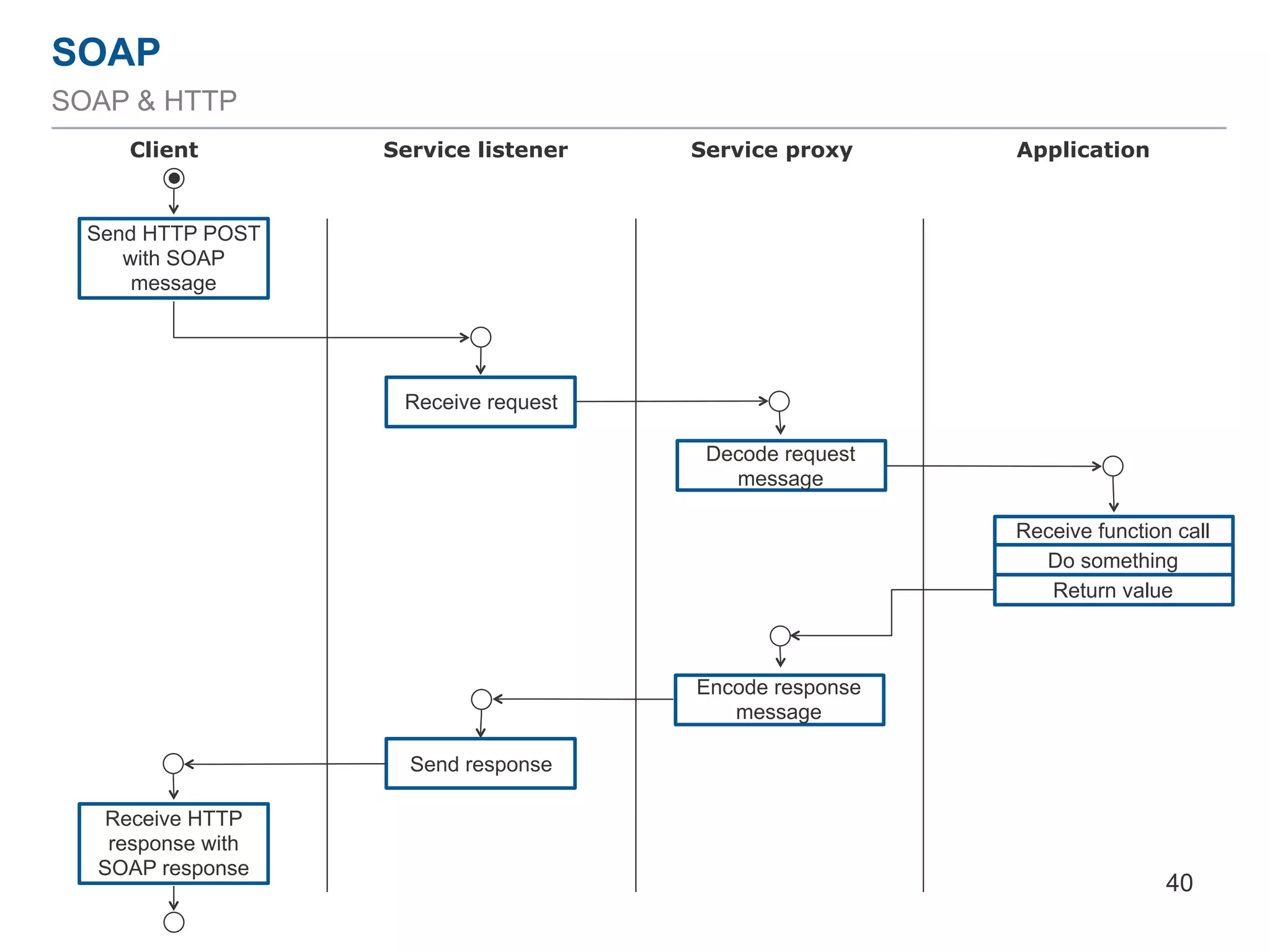 SOAP
40
SOAP & HTTP
Send HTTP POST
with SOAP
message
Receive request
Decode request
message
Do something
Encode response
message
Send response
Receive HTTP
response with
SOAP response
Client Service listener ApplicationService proxy
Receive function call
Return value
 