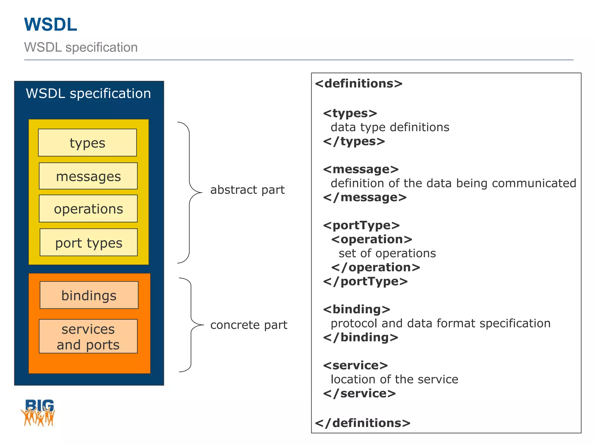 WSDL
46
WSDL specification
types
messages
operations
port types
bindings
services
and ports
WSDL specification
abstract part
concrete part
<definitions>
 
<types> 
data type definitions 
</types> 
 
<message> 
definition of the data being communicated 
</message> 
 
<portType> 
<operation>
set of operations
</operation> 
</portType> 
 
<binding> 
protocol and data format specification 
</binding> 
<service>
location of the service
</service>
 
</definitions>
 