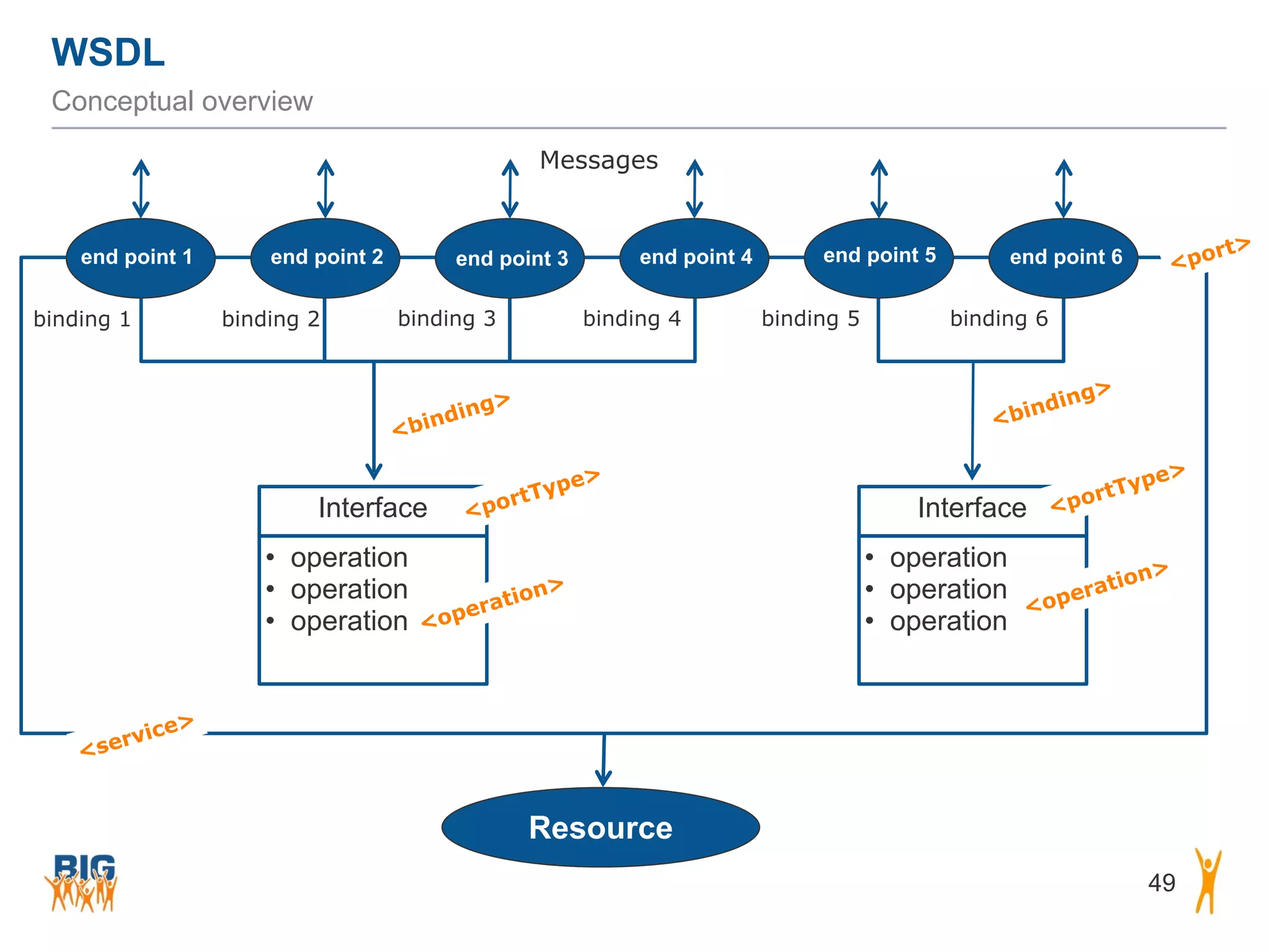 WSDL
49
Conceptual overview
• operation
• operation
• operation
Interface
• operation
• operation
• operation
Interface
Resource
end point 1 end point 4 end point 5 end point 6
Messages
binding 1 binding 2 binding 3 binding 4 binding 5 binding 6
<portType>
<operation>
<binding>
<port>
<service>
<binding>
end point 2 end point 3
<portType>
<operation>
 