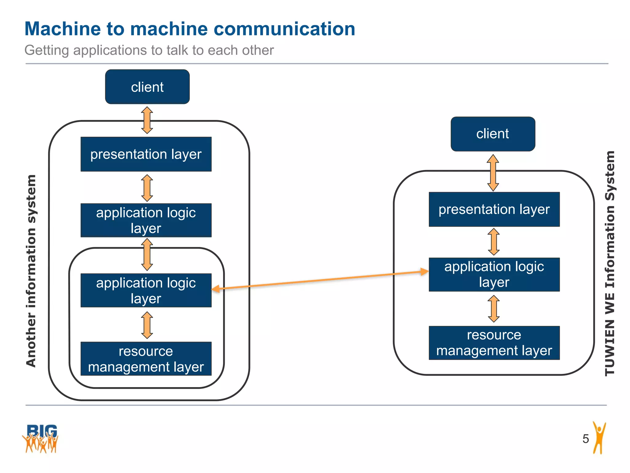 Machine to machine communication
Getting applications to talk to each other
presentation layer
application logic
layer
resource
management layer
client
TUWIENWEInformationSystem
application logic
layer
resource
management layer
Anotherinformationsystem
client
presentation layer
application logic
layer
5
 
