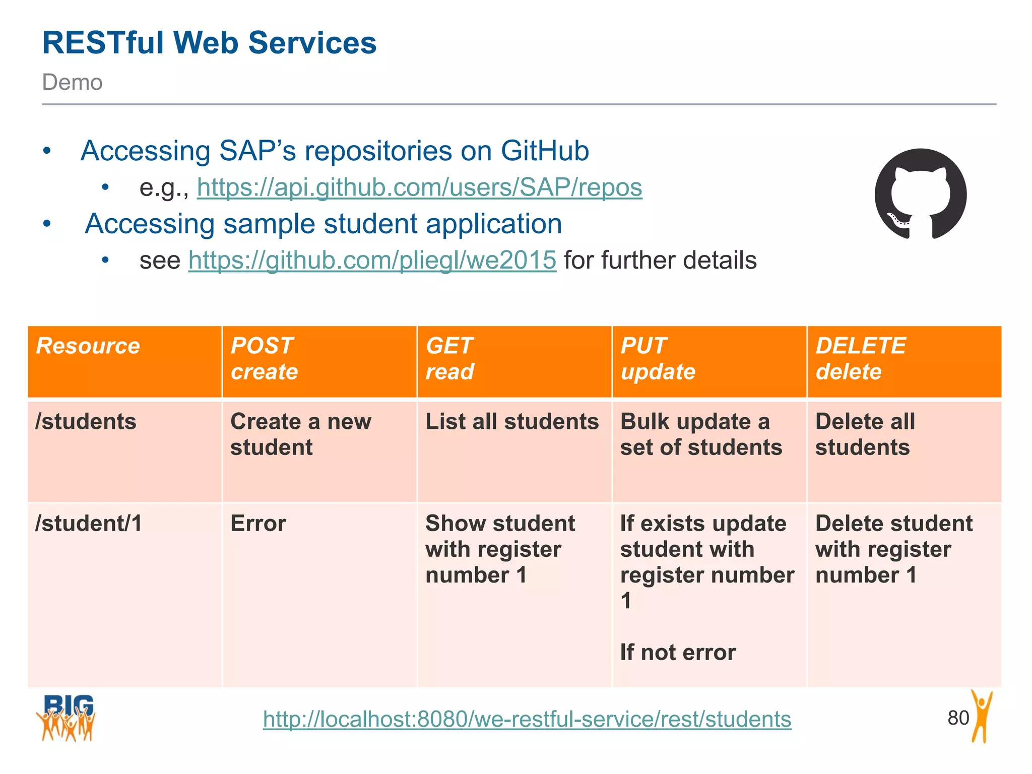 RESTful Web Services
80
Demo
• Accessing SAP’s repositories on GitHub
• e.g., https://api.github.com/users/SAP/repos
• Accessing sample student application
• see https://github.com/pliegl/we2015 for further details
Resource POST 
create
GET 
read
PUT
update
DELETE
delete
/students Create a new
student
List all students Bulk update a
set of students
Delete all
students
/student/1 Error Show student
with register
number 1
If exists update
student with
register number
1
If not error
Delete student
with register
number 1
http://localhost:8080/we-restful-service/rest/students
 