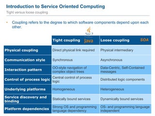 Introduction to Service Oriented Computing
14
Tight versus loose coupling
Tight coupling Loose coupling
Physical coupling Direct physical link required Physical intermediary
Communication style Synchronous Asynchronous
Interaction pattern
OO-style navigation of
complex object trees
Data-Centric, Self-Contained
messages
Control of process logic
Central control of process
logic
Distributed logic components
Underlying platforms Homogeneous Heterogeneous
Service discovery and
binding
Statically bound services Dynamically bound services
Platform dependencies
Strong OS and programming
language dependency
OS- and programming language
independent
• Coupling refers to the degree to which software components depend upon each
other.
SOA
 