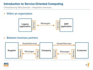 Introduction to Service-Oriented Computing
Characterizing Web Services - Integration scenarios
▪ Within an organization
▪ Between business partners
16
CompanySupplier Customer
Goods/Services Goods/Services
Messages Messages
Legacy
application
ERP
application
Service
Service
Messages
Service
Service
Service
Service
 