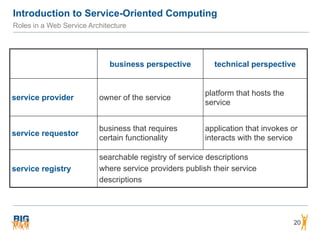 Introduction to Service-Oriented Computing
Roles in a Web Service Architecture
business perspective technical perspective
service provider owner of the service
platform that hosts the
service
service requestor
business that requires
certain functionality
application that invokes or
interacts with the service
service registry
searchable registry of service descriptions
where service providers publish their service
descriptions
20
 