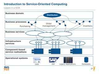 Introduction to Service-Oriented Computing
21
Layers in a SOA
Business domain
Business processes
Business services
Infrastructure  
services
Component-based 
service realizations
Operational systems
Distribution
Purchasing
Order  
management Inventory
ERP Legacy ApplicationsCRM Databases
 