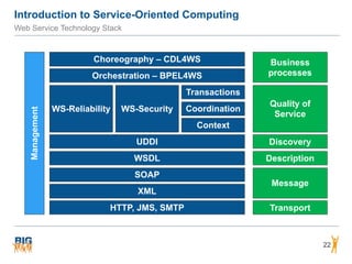 Introduction to Service-Oriented Computing
Web Service Technology Stack
22
HTTP, JMS, SMTP
XML
SOAP
WSDL
UDDI
WS-Reliability
Orchestration – BPEL4WS
Choreography – CDL4WS
WS-Security
Transactions
Coordination
Context
Management
Business
processes
Quality of
Service
Message
Transport
Description
Discovery
 