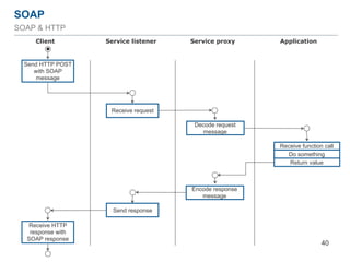 SOAP
40
SOAP & HTTP
Send HTTP POST
with SOAP
message
Receive request
Decode request
message
Do something
Encode response
message
Send response
Receive HTTP
response with
SOAP response
Client Service listener ApplicationService proxy
Receive function call
Return value
 