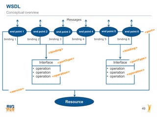 WSDL
49
Conceptual overview
• operation
• operation
• operation
Interface
• operation
• operation
• operation
Interface
Resource
end point 1 end point 4 end point 5 end point 6
Messages
binding 1 binding 2 binding 3 binding 4 binding 5 binding 6
<portType>
<operation>
<binding>
<port>
<service>
<binding>
end point 2 end point 3
<portType>
<operation>
 