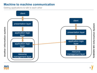 Machine to machine communication
Getting applications to talk to each other
presentation layer
application logic
layer
resource
management layer
client
TUWIENWEInformationSystem
application logic
layer
resource
management layer
Anotherinformationsystem
client
presentation layer
application logic
layer
5
 