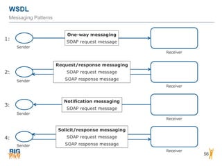 WSDL
56
Messaging Patterns
Sender
Receiver
Sender
Receiver
Sender
Receiver
Sender
Receiver
One-way messaging
SOAP request message
Notification messaging
SOAP request message
Solicit/response messaging
SOAP request message
SOAP response message
Request/response messaging
SOAP request message
SOAP response message
1:
2:
3:
4:
 