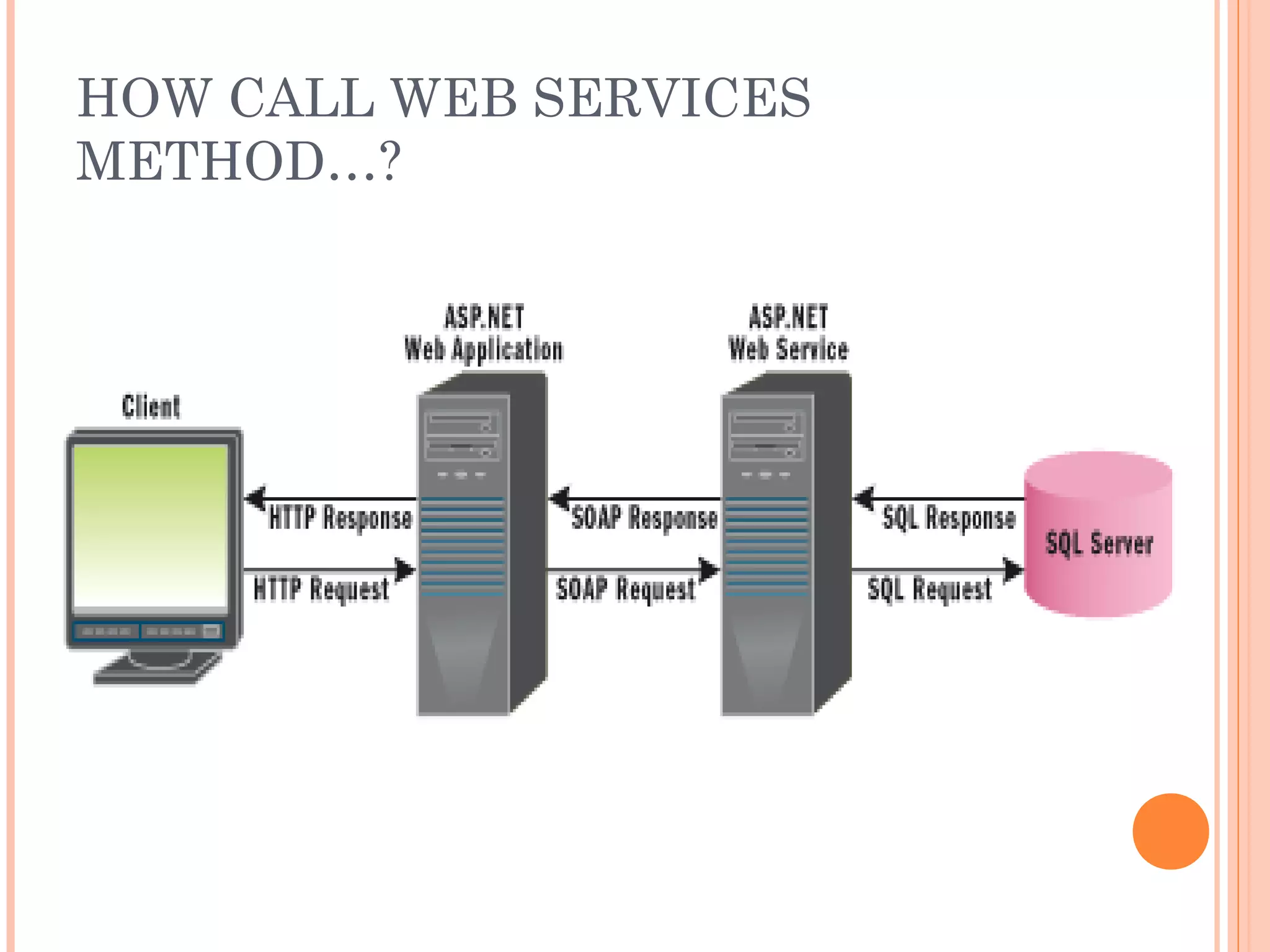 HOW CALL WEB SERVICES 
METHOD…? 
 