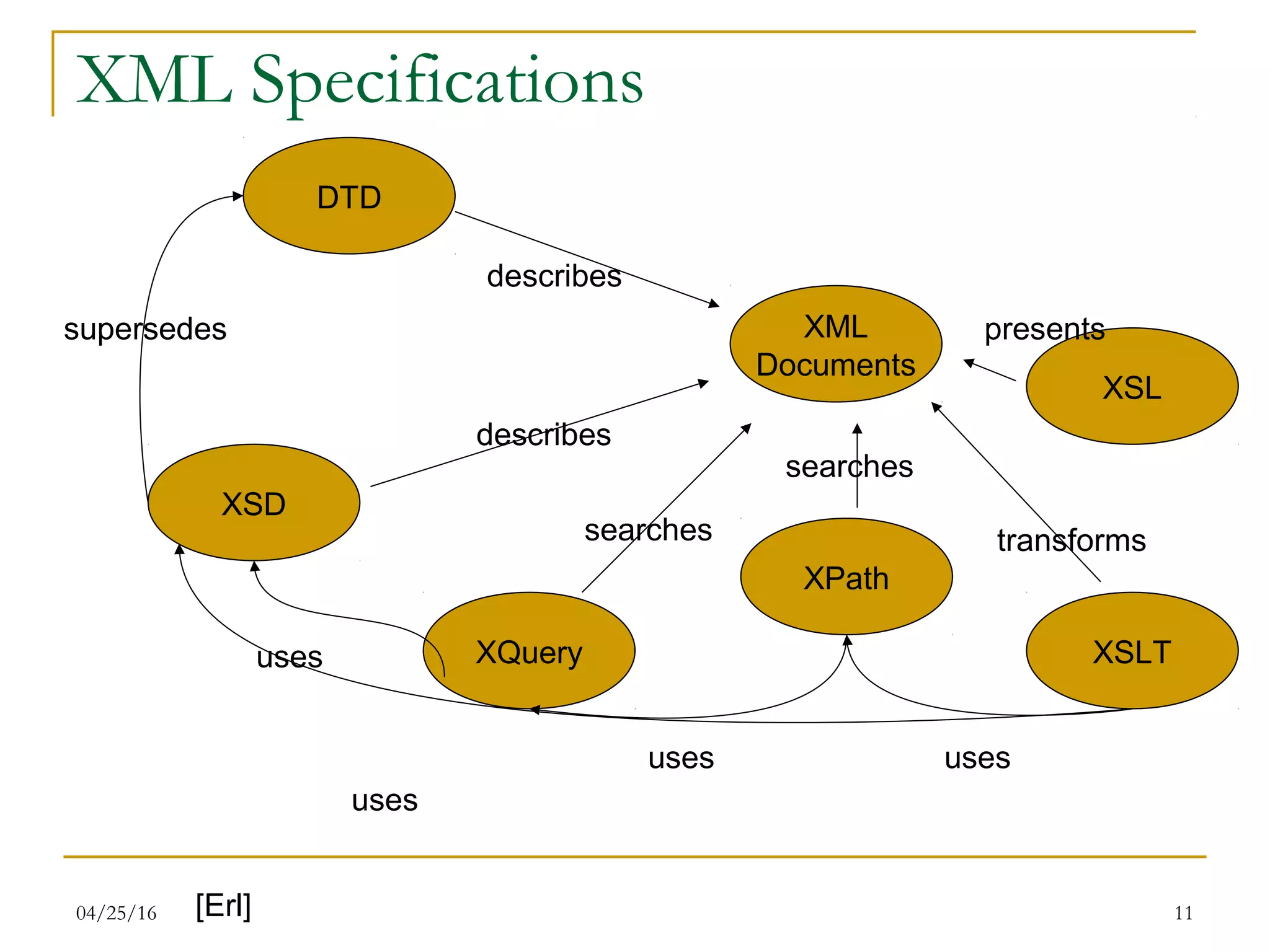 04/25/16 11
XML Specifications
XML
Documents
DTD
XSD
XQuery
XPath
XSLT
describes
describes
searches
searches
transforms
supersedes
uses
usesuses
uses
[Erl]
XSL
presents
 