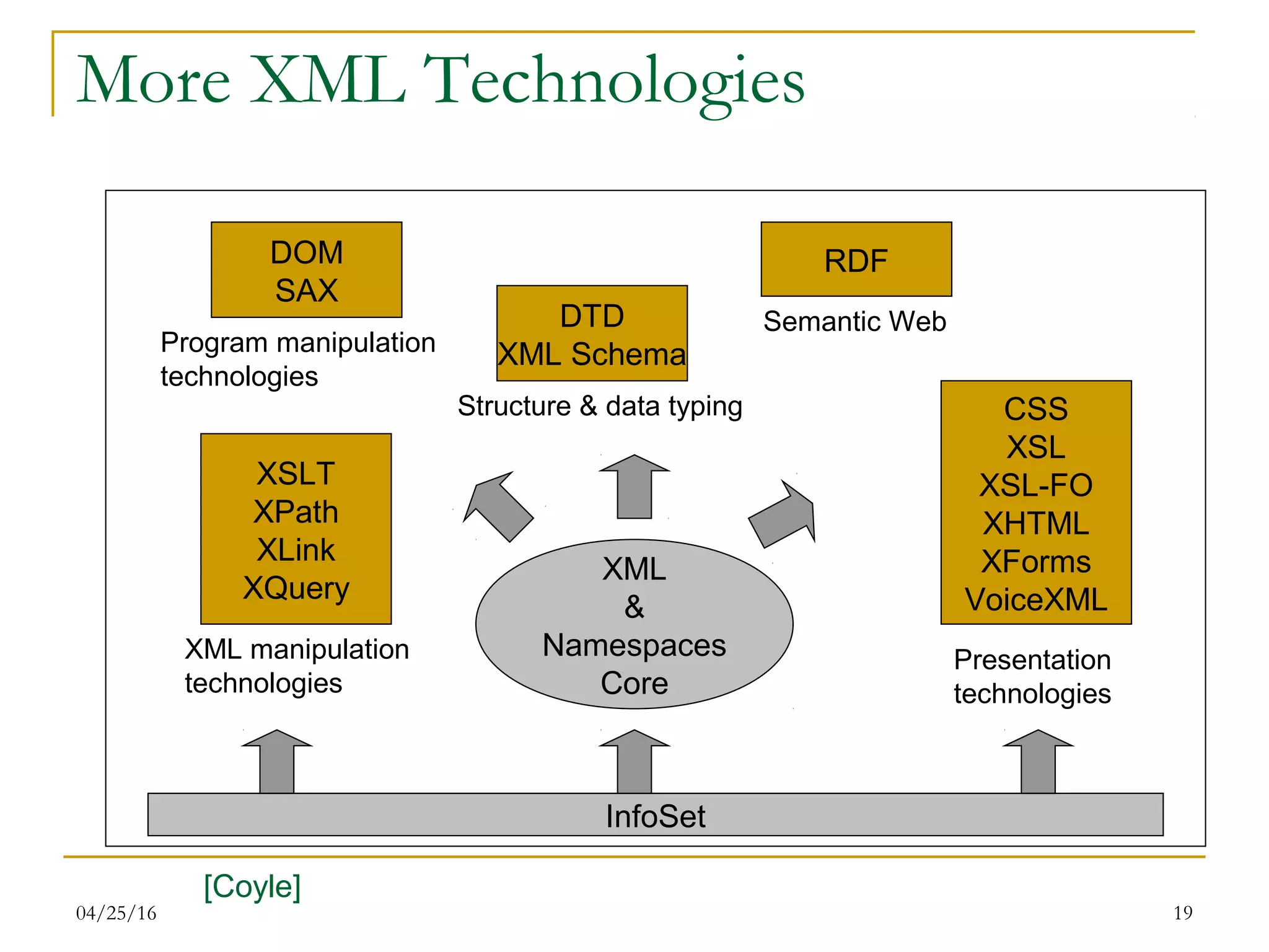 04/25/16 19
More XML Technologies
DOM
SAX
DTD
XML Schema
RDF
Program manipulation
technologies
Structure & data typing
Semantic Web
XML manipulation
technologies
Presentation
technologies
XSLT
XPath
XLink
XQuery
CSS
XSL
XSL-FO
XHTML
XForms
VoiceXML
XML
&
Namespaces
Core
InfoSet
[Coyle]
 