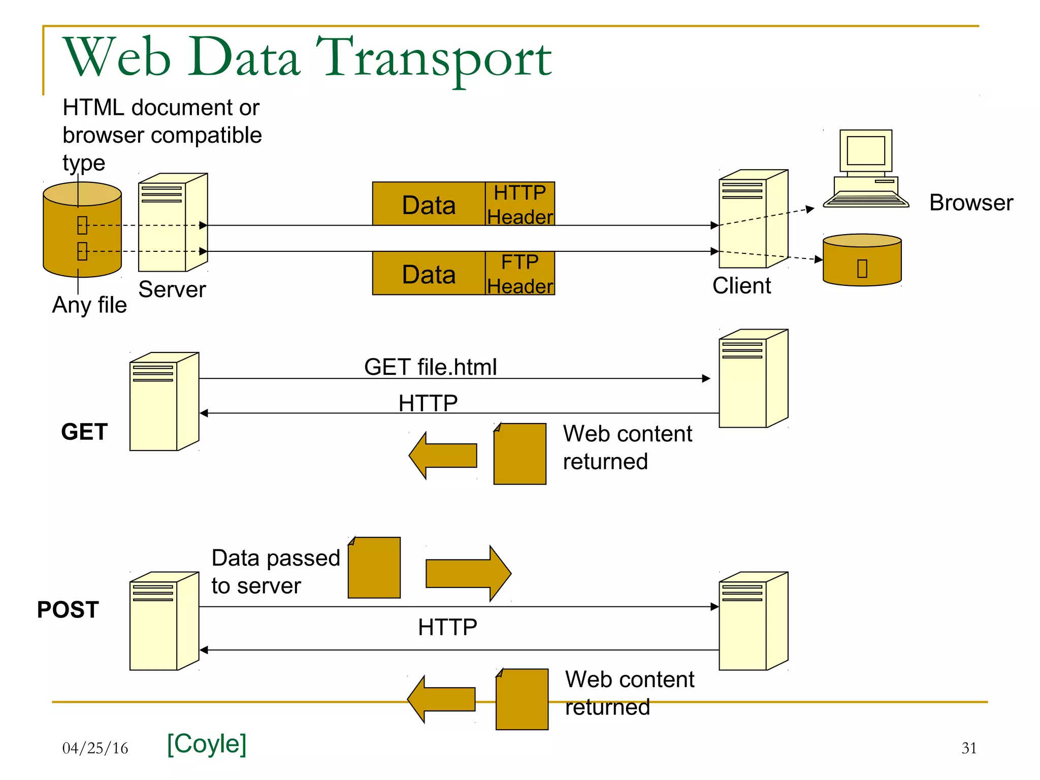 04/25/16 31
Web Data Transport
HTTP
HeaderData
FTP
HeaderData
HTML document or
browser compatible
type
Any file
Browser
Server Client
GET
POST
GET file.html
HTTP
Web content
returned
HTTP
Web content
returned
Data passed
to server
[Coyle]
 