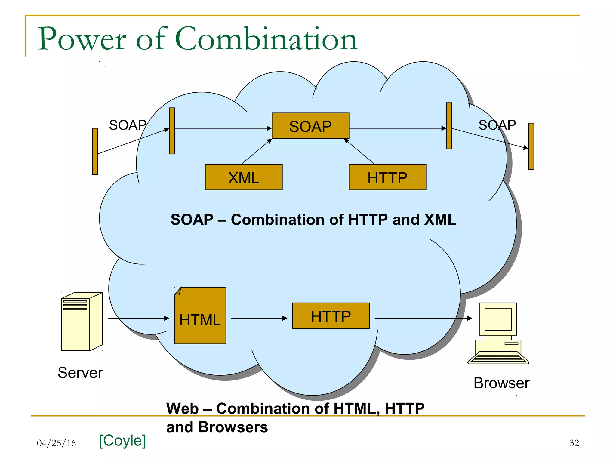 04/25/16 32
Power of Combination
SOAP
HTTPXML
Server
Browser
HTML HTTP
SOAPSOAP
SOAP – Combination of HTTP and XML
Web – Combination of HTML, HTTP
and Browsers
[Coyle]
 