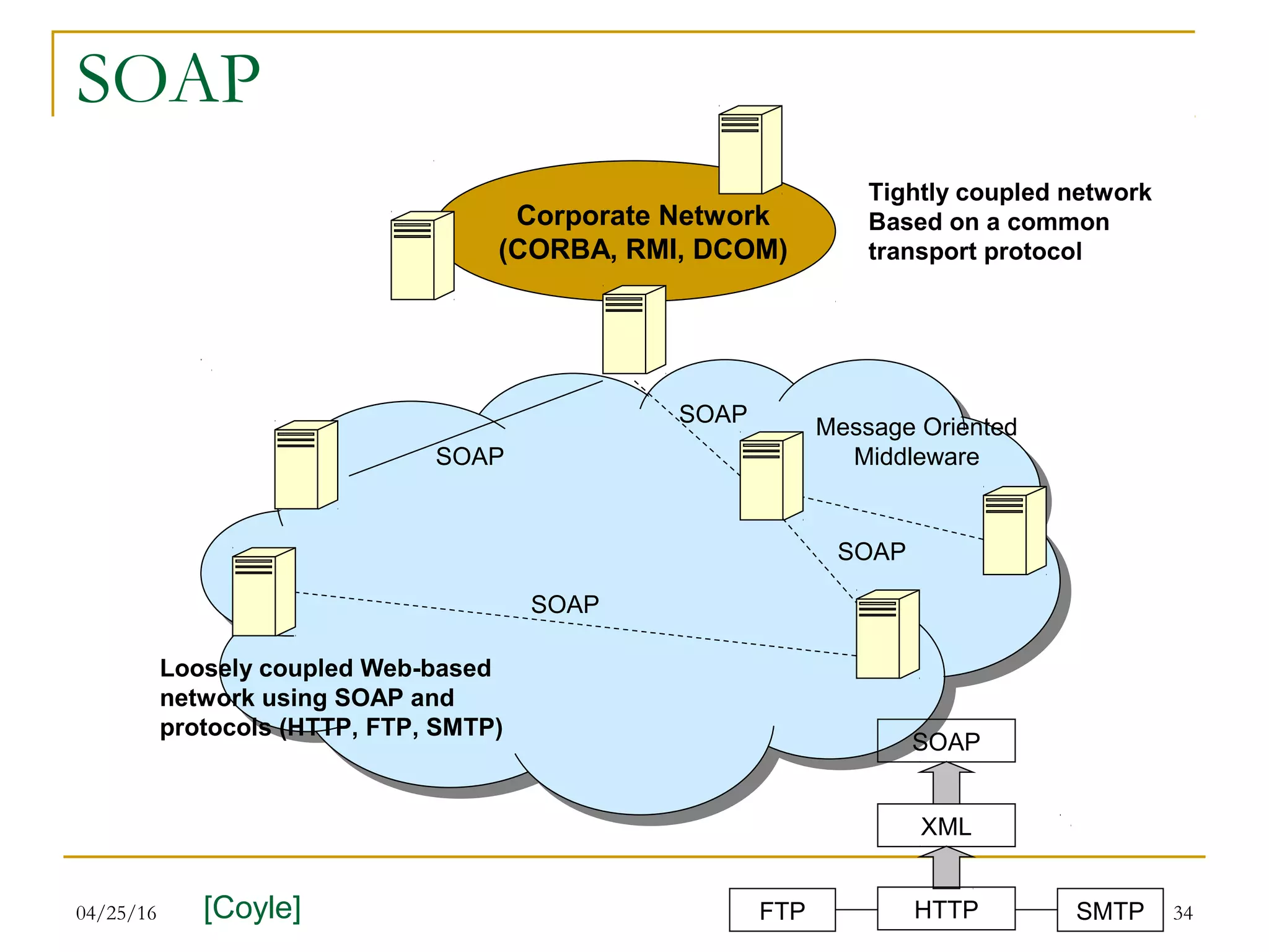 04/25/16 34
SOAP
Corporate Network
(CORBA, RMI, DCOM)
Loosely coupled Web-based
network using SOAP and
protocols (HTTP, FTP, SMTP)
Tightly coupled network
Based on a common
transport protocol
Message Oriented
Middleware
SOAP
SOAP
SOAP
SOAP
SOAP
XML
SMTPHTTP[Coyle] FTP
 