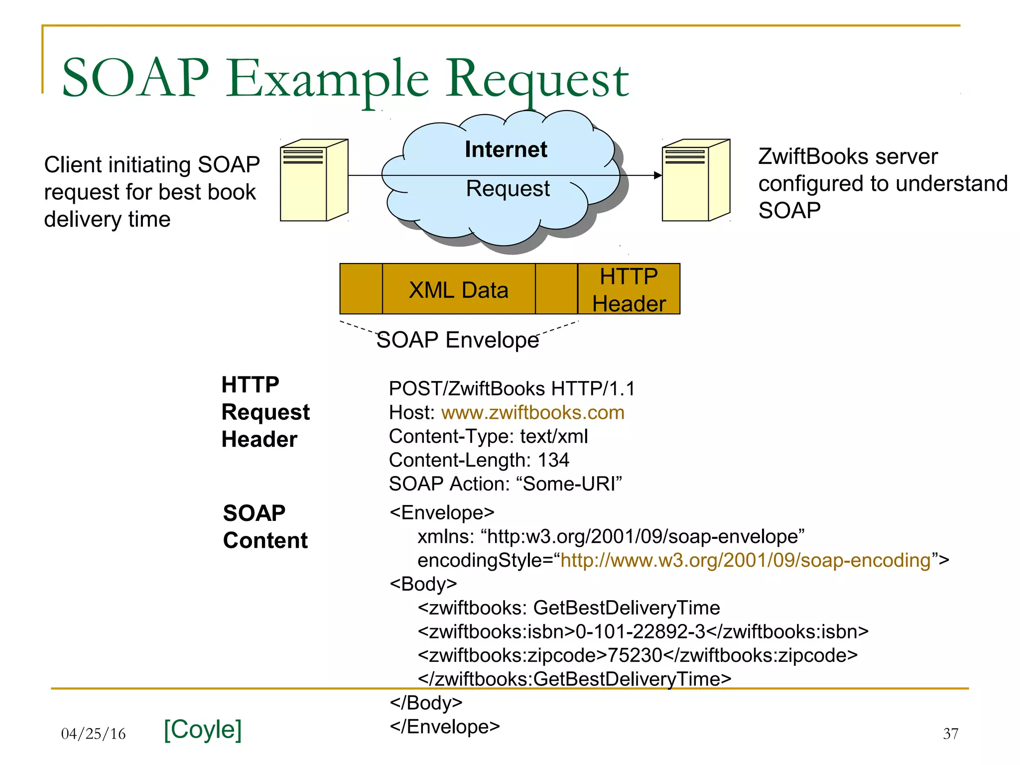 04/25/16 37
SOAP Example Request
Internet
Request
XML Data
HTTP
Header
SOAP Envelope
HTTP
Request
Header
POST/ZwiftBooks HTTP/1.1
Host: www.zwiftbooks.com
Content-Type: text/xml
Content-Length: 134
SOAP Action: “Some-URI”
SOAP
Content
<Envelope>
xmlns: “http:w3.org/2001/09/soap-envelope”
encodingStyle=“http://www.w3.org/2001/09/soap-encoding”>
<Body>
<zwiftbooks: GetBestDeliveryTime
<zwiftbooks:isbn>0-101-22892-3</zwiftbooks:isbn>
<zwiftbooks:zipcode>75230</zwiftbooks:zipcode>
</zwiftbooks:GetBestDeliveryTime>
</Body>
</Envelope>
Client initiating SOAP
request for best book
delivery time
ZwiftBooks server
configured to understand
SOAP
[Coyle]
 