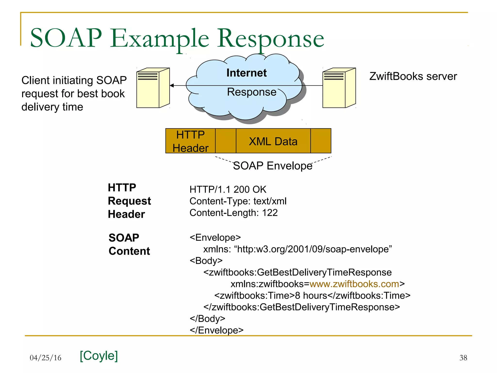 04/25/16 38
SOAP Example Response
Internet
Response
HTTP
Request
Header
HTTP/1.1 200 OK
Content-Type: text/xml
Content-Length: 122
SOAP
Content
<Envelope>
xmlns: “http:w3.org/2001/09/soap-envelope”
<Body>
<zwiftbooks:GetBestDeliveryTimeResponse
xmlns:zwiftbooks=www.zwiftbooks.com>
<zwiftbooks:Time>8 hours</zwiftbooks:Time>
</zwiftbooks:GetBestDeliveryTimeResponse>
</Body>
</Envelope>
Client initiating SOAP
request for best book
delivery time
ZwiftBooks server
XML Data
HTTP
Header
SOAP Envelope
[Coyle]
 