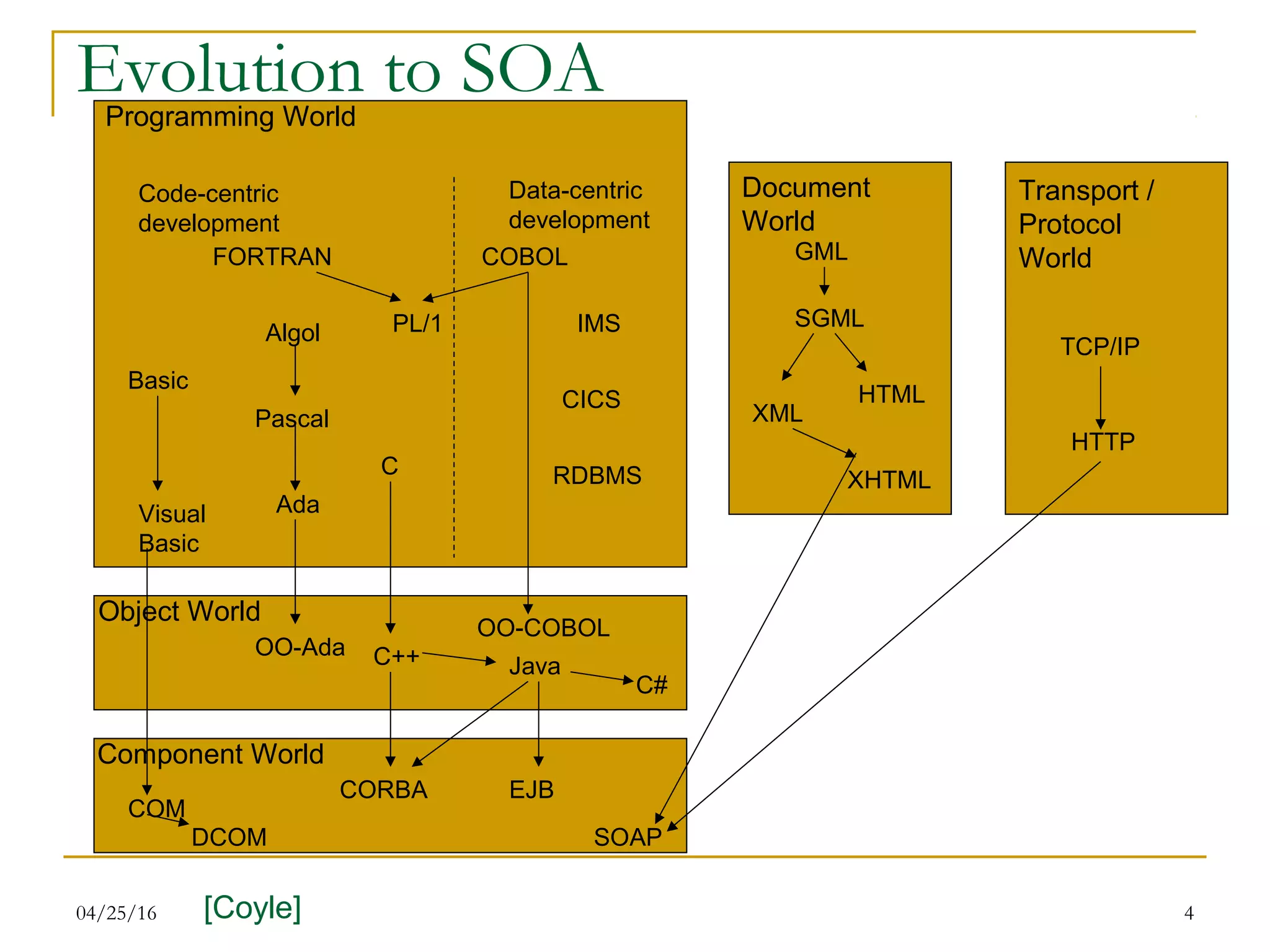 04/25/16 4
Evolution to SOA
[Coyle]
Programming World
Code-centric
development
Data-centric
development
FORTRAN
PL/1
COBOL
Algol
Pascal
AdaVisual
Basic
Basic
IMS
CICS
RDBMS
Object World
OO-Ada
JavaC++
OO-COBOL
C#
C
EJB
COM
CORBA
DCOM SOAP
Component World
Document
World
GML
XML
HTML
SGML
XHTML
TCP/IP
HTTP
Transport /
Protocol
World
 