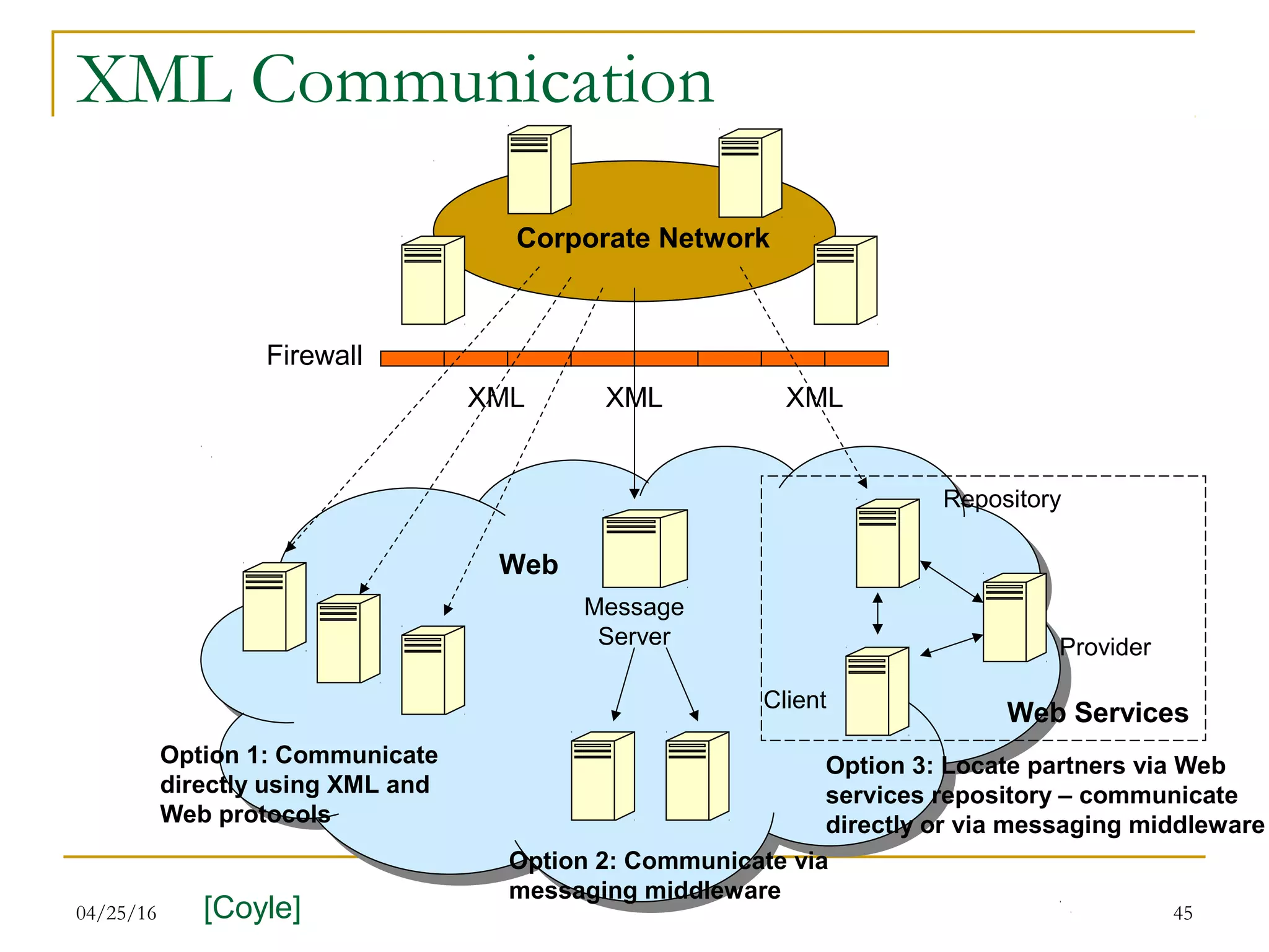 04/25/16 45
XML Communication
Firewall
Corporate Network
Message
Server
Option 2: Communicate via
messaging middleware
Option 3: Locate partners via Web
services repository – communicate
directly or via messaging middleware
Option 1: Communicate
directly using XML and
Web protocols
XMLXMLXML
Repository
Provider
Client
Web Services
Web
[Coyle]
 
