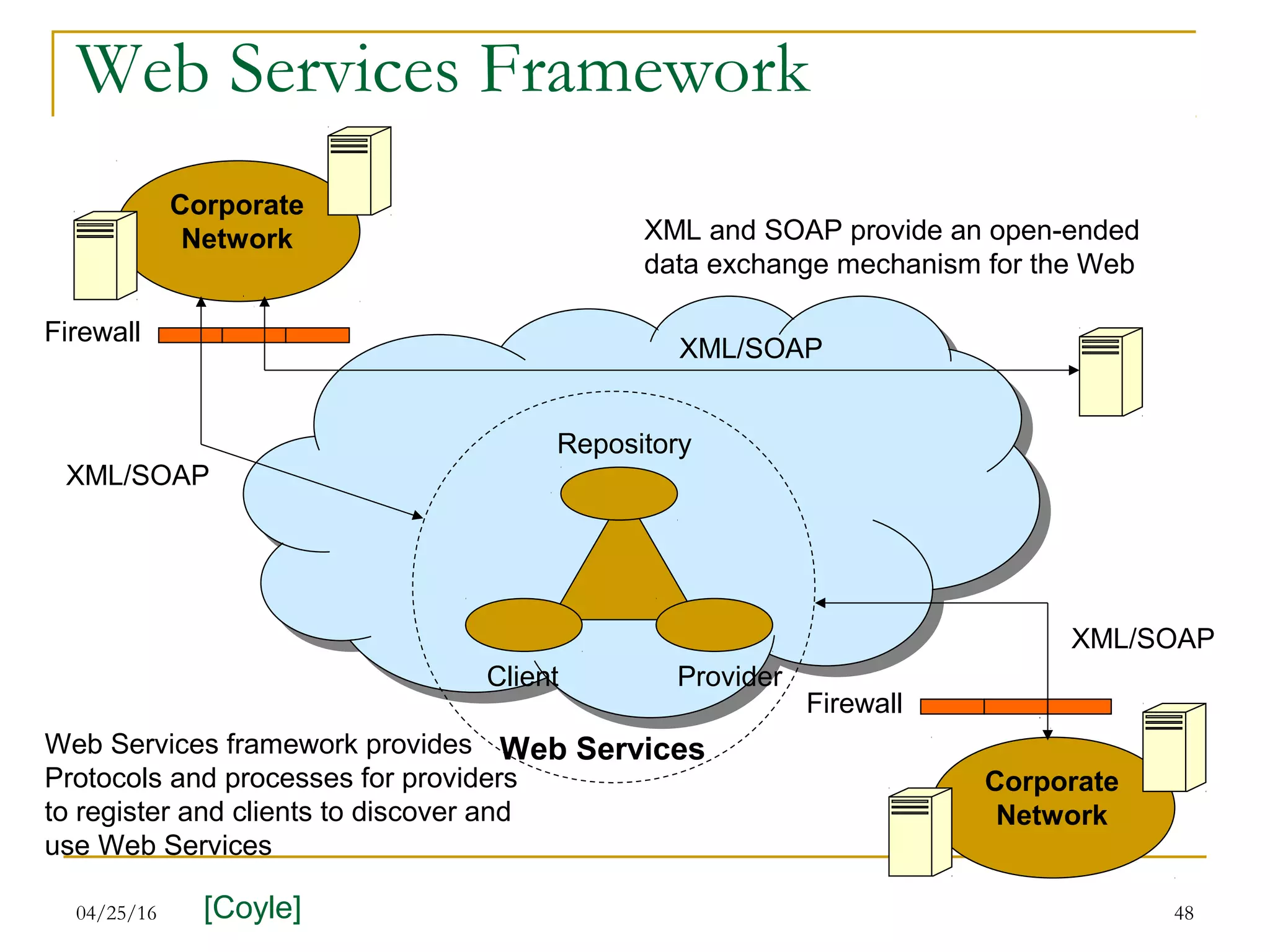 04/25/16 48
Web Services Framework
Corporate
Network
Corporate
Network
Firewall
Firewall
Client
Repository
Provider
Web ServicesWeb Services framework provides
Protocols and processes for providers
to register and clients to discover and
use Web Services
XML/SOAP
XML/SOAP
XML/SOAP
XML and SOAP provide an open-ended
data exchange mechanism for the Web
[Coyle]
 