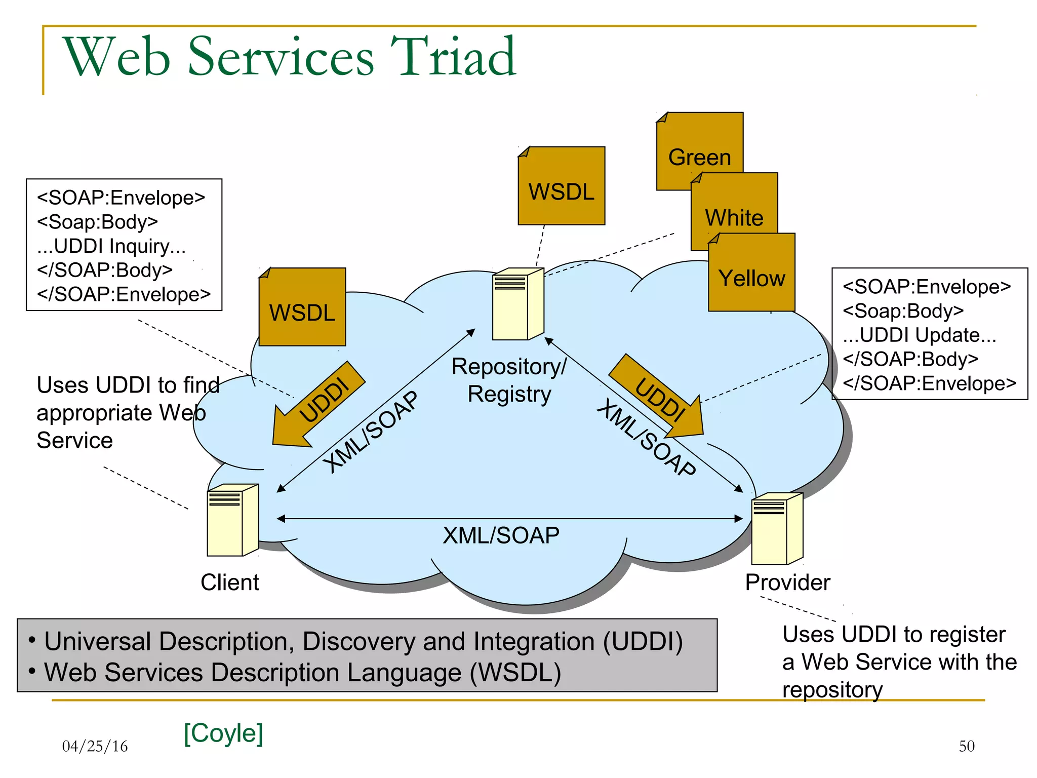 04/25/16 50
Web Services Triad
Client
Repository/
Registry
Provider
XM
L/SOAP XM
L/SOAP
WSDL
Green
White
Yellow
Uses UDDI to register
a Web Service with the
repository
Uses UDDI to find
appropriate Web
Service
XML/SOAP
WSDL
UDDI
<SOAP:Envelope>
<Soap:Body>
...UDDI Inquiry...
</SOAP:Body>
</SOAP:Envelope> <SOAP:Envelope>
<Soap:Body>
...UDDI Update...
</SOAP:Body>
</SOAP:Envelope>
[Coyle]
UDDI
• Universal Description, Discovery and Integration (UDDI)
• Web Services Description Language (WSDL)
 