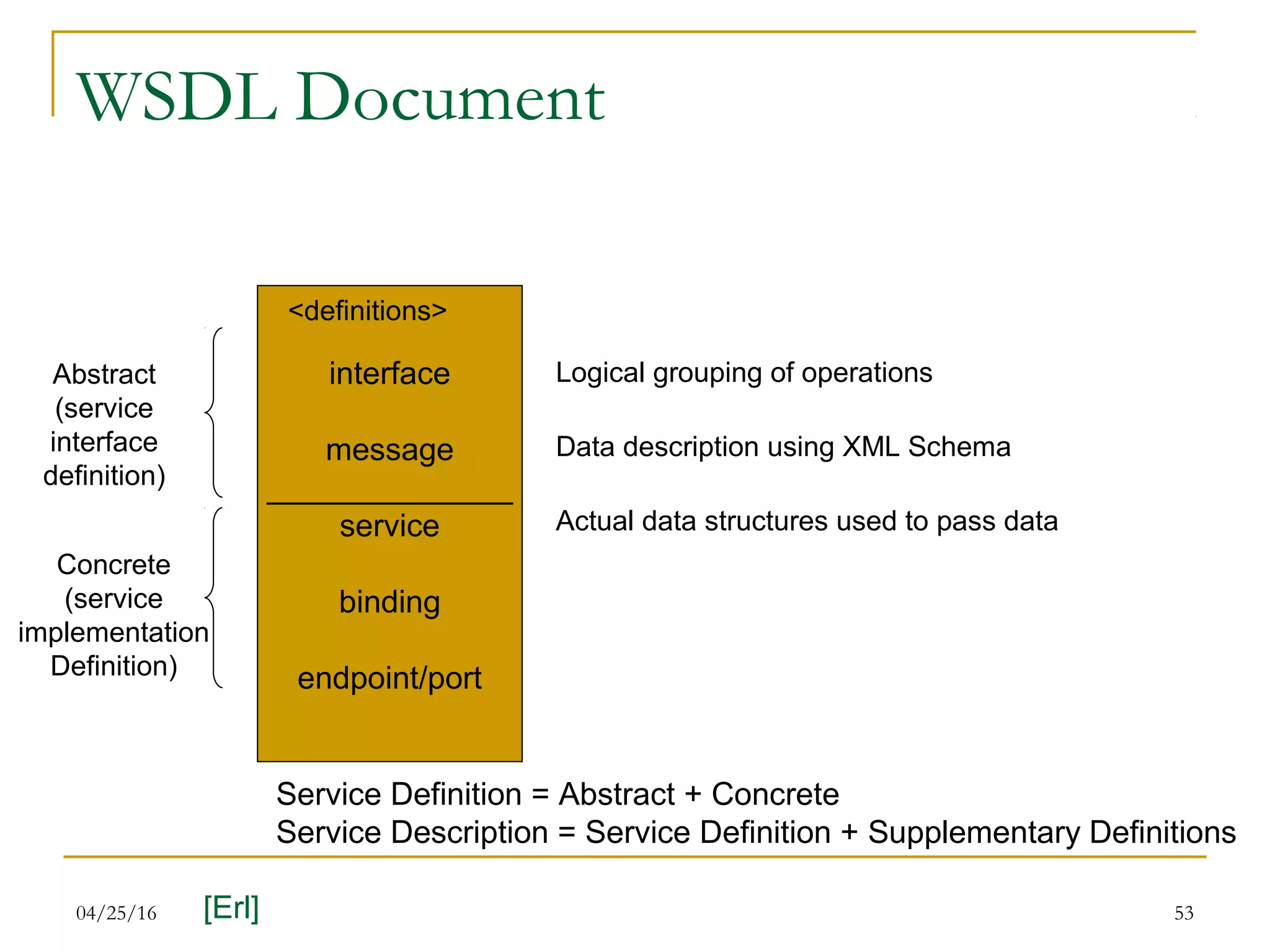 04/25/16 53
WSDL Document
[Erl]
interface
message
______________
service
binding
endpoint/port
Abstract
(service
interface
definition)
Concrete
(service
implementation
Definition)
Logical grouping of operations
Data description using XML Schema
Actual data structures used to pass data
<definitions>
Service Definition = Abstract + Concrete
Service Description = Service Definition + Supplementary Definitions
 