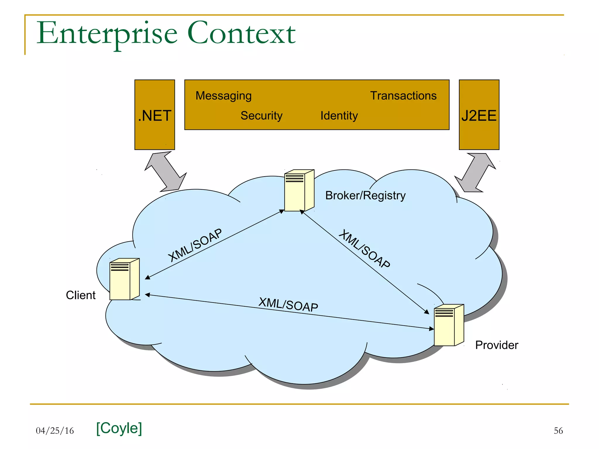 04/25/16 56
Enterprise Context
XML/SOAP
XM
L/SOAPXML/SOAP
Messaging
Security Identity
Transactions
.NET J2EE
Broker/Registry
Client
Provider
[Coyle]
 