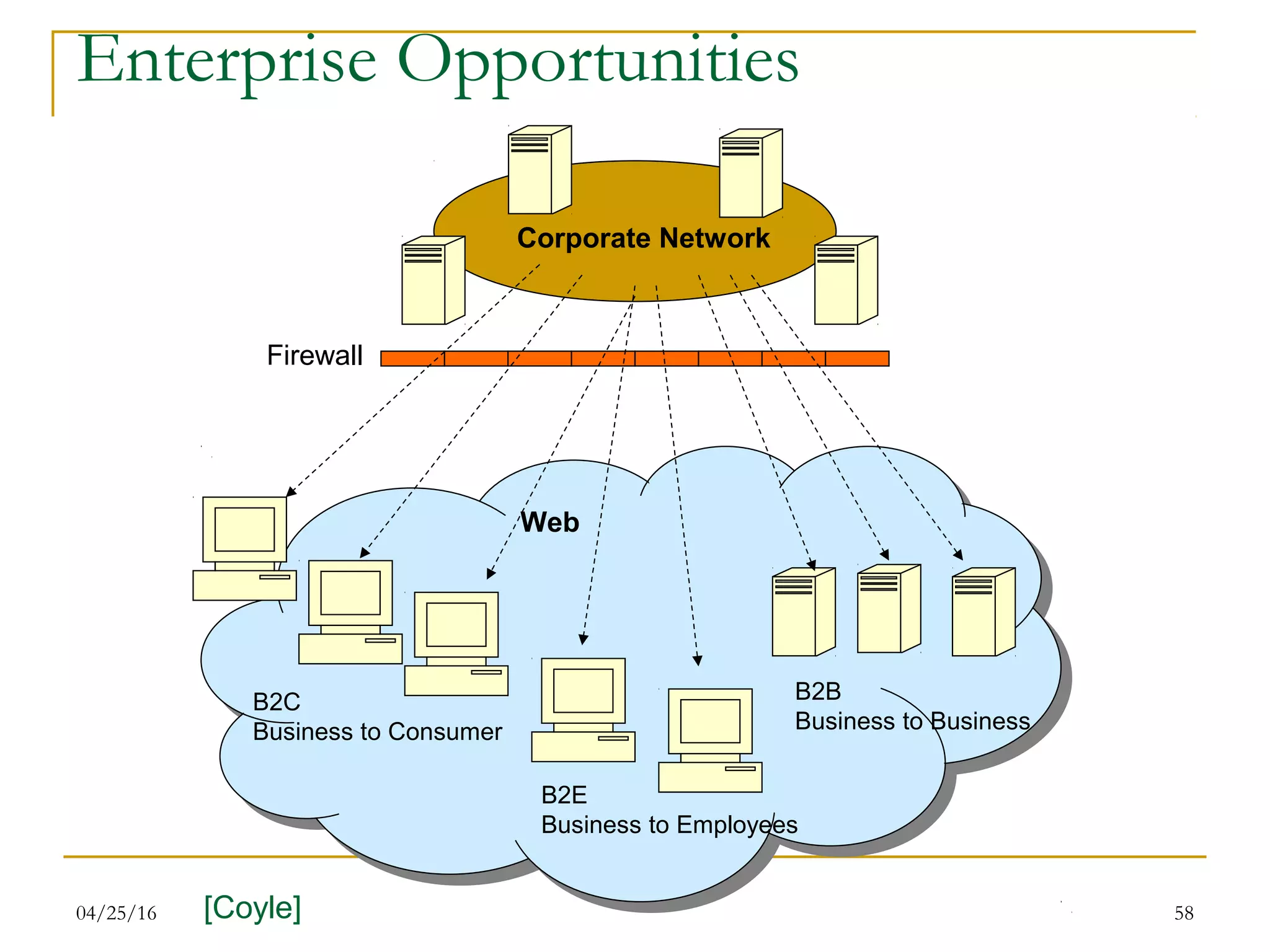 04/25/16 58
Enterprise Opportunities
Firewall
Corporate Network
Web
B2C
Business to Consumer
B2E
Business to Employees
B2B
Business to Business
[Coyle]
 