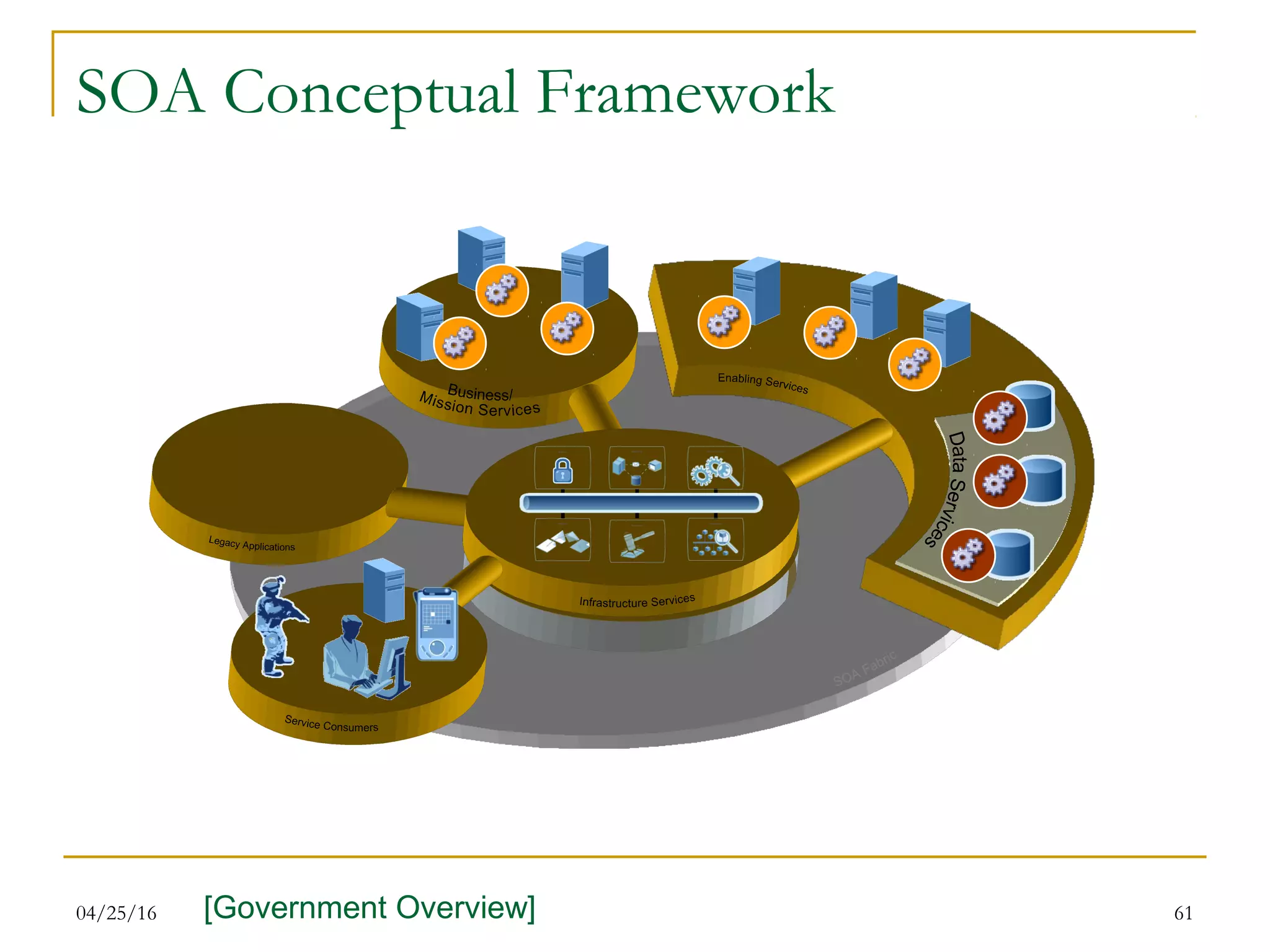04/25/16 61
SOA Conceptual Framework
Management
Governance
Mediation
Service DiscoveryMessagingSecurity
[Government Overview]
 