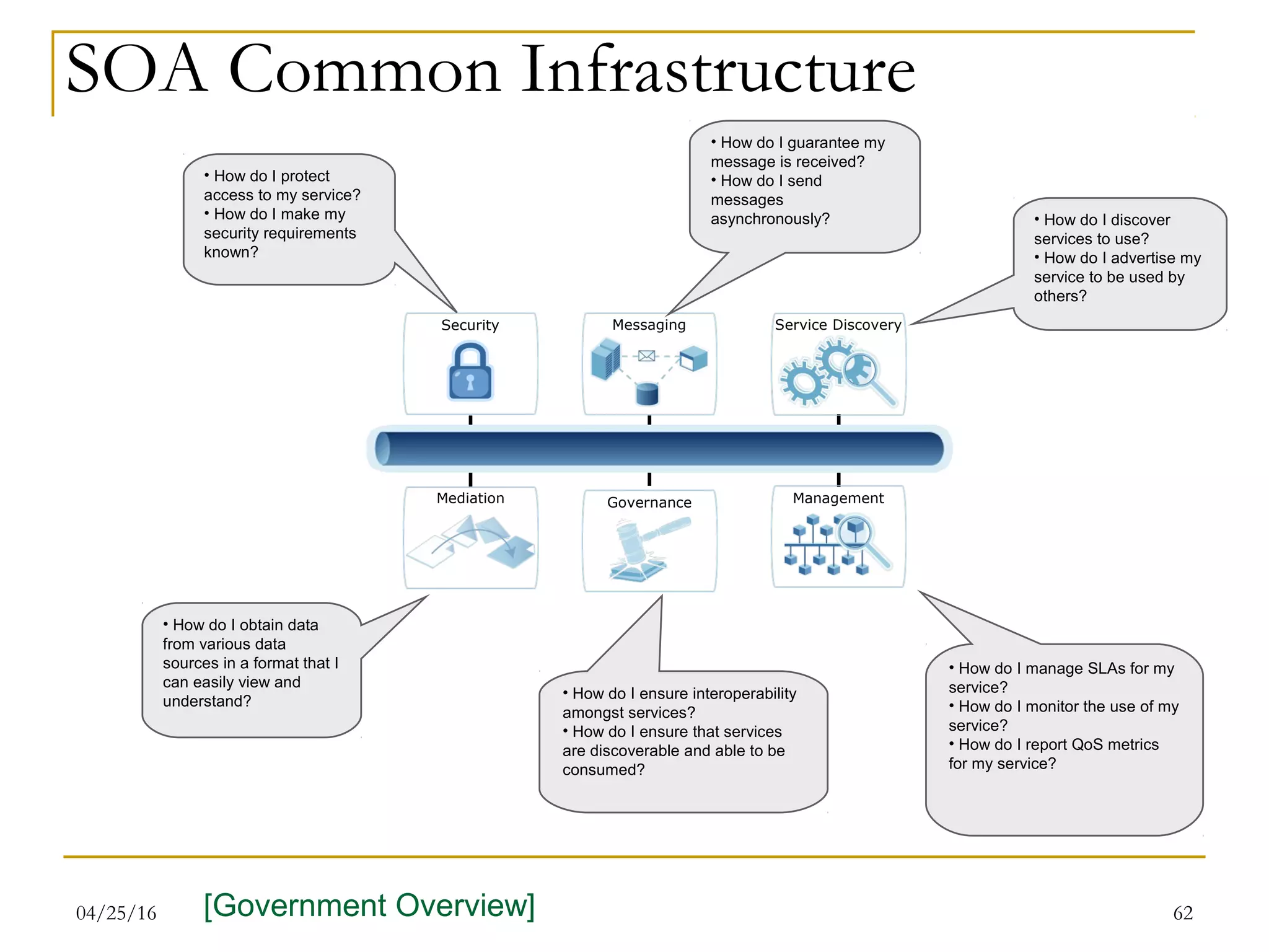 04/25/16 62
SOA Common Infrastructure
ManagementGovernanceMediation
Service DiscoveryMessagingSecurity
• How do I discover
services to use?
• How do I advertise my
service to be used by
others?
• How do I guarantee my
message is received?
• How do I send
messages
asynchronously?
• How do I protect
access to my service?
• How do I make my
security requirements
known?
• How do I obtain data
from various data
sources in a format that I
can easily view and
understand?
• How do I ensure interoperability
amongst services?
• How do I ensure that services
are discoverable and able to be
consumed?
• How do I manage SLAs for my
service?
• How do I monitor the use of my
service?
• How do I report QoS metrics
for my service?
[Government Overview]
 