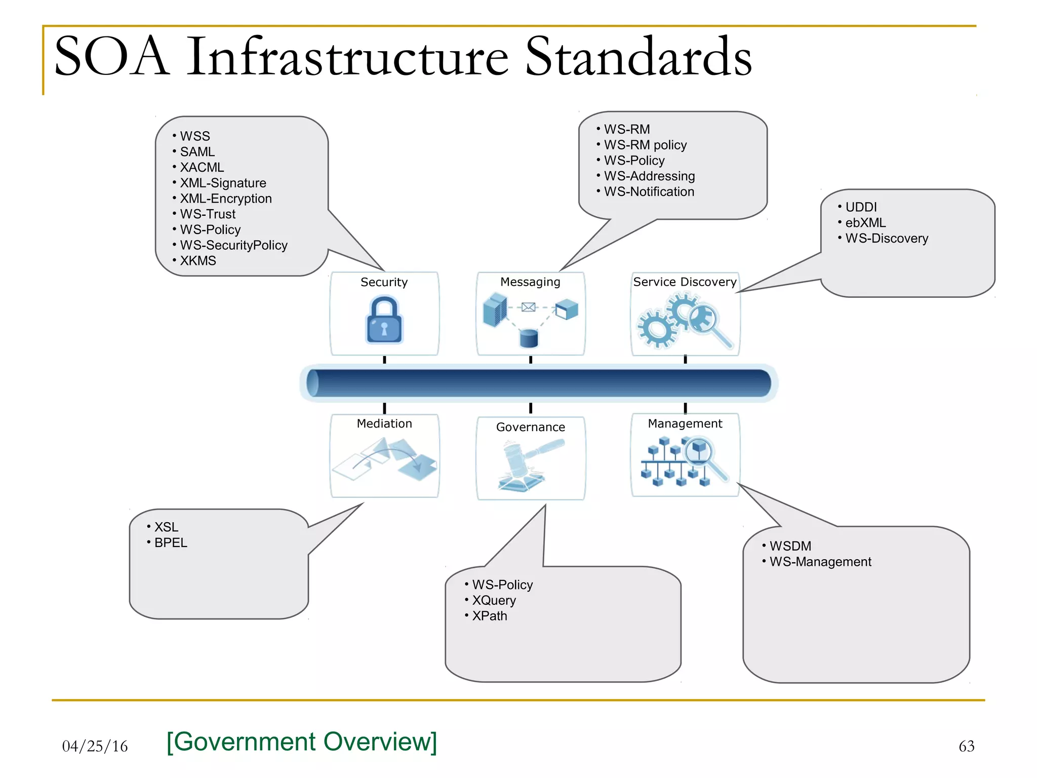 04/25/16 63
SOA Infrastructure Standards
ManagementGovernanceMediation
Service DiscoveryMessagingSecurity
• UDDI
• ebXML
• WS-Discovery
• WS-RM
• WS-RM policy
• WS-Policy
• WS-Addressing
• WS-Notification
• WSS
• SAML
• XACML
• XML-Signature
• XML-Encryption
• WS-Trust
• WS-Policy
• WS-SecurityPolicy
• XKMS
• XSL
• BPEL
• WS-Policy
• XQuery
• XPath
• WSDM
• WS-Management
[Government Overview]
 