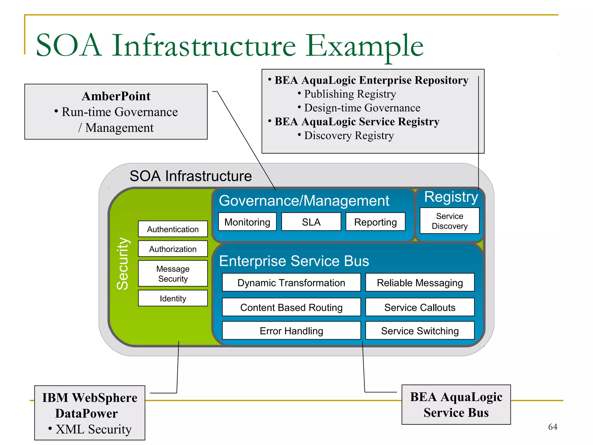 04/25/16 64
SOA Infrastructure Example
Security
Governance/Management
Enterprise Service Bus
Registry
Monitoring SLA Reporting
Content Based Routing
Dynamic Transformation
Error Handling
Reliable Messaging
Service Callouts
Service Switching
Service
DiscoveryAuthentication
Authorization
Message
Security
Identity
SOA Infrastructure
BEA AquaLogic
Service Bus
• BEA AquaLogic Enterprise Repository
• Publishing Registry
• Design-time Governance
• BEA AquaLogic Service Registry
• Discovery Registry
AmberPoint
• Run-time Governance
/ Management
IBM WebSphere
DataPower
• XML Security
 