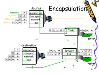 Encapsulation message segment datagram frame source application transport network link destination application transport network link router switch H t H n H l M H t H n M H t M M H t H n H l M H t H n M H t M M network link link H t H n H l M H t H n M H t H n H l M H t H n M H t H n H l M H t H n H l M 