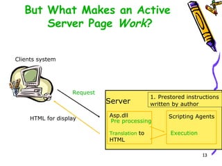 But What Makes an Active  Server Page  Work ? Clients system Server Asp.dll Pre processing Translation   to HTML Scripting Agents Execution Request HTML for   display 1.   Prestored instructions written by author 