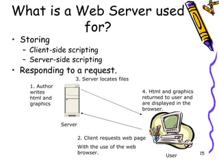 What is a Web Server used for? Storing  Client-side scripting Server-side scripting Responding to a request. Server User 2. Client requests web page With the use of the web browser. 3. Server locates files 4. Html and graphics returned to user and are displayed in the browser. 1. Author writes html and graphics 