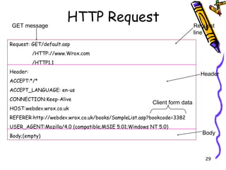HTTP Request Request: GET/default.asp /HTTP://www.Wrox.com /HTTP1.1 Header: ACCEPT:*/* ACCEPT_LANGUAGE: en-us CONNECTION:Keep-Alive HOST:webdev.wrox.co.uk REFERER:http://webdev.wrox.co.uk/books/SampleList.asp?bookcode=3382 USER_AGENT:Mozilla/4.0 (compatible;MSIE 5.01;Windows NT 5.0) Body;(empty) Request line Header Body GET message Client form data 