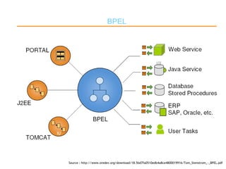 BPEL Source : http://www.oredev.org/download/18.5bd7fa0510edb4a8ce4800019916/Tom_Stenstrom_-_BPEL.pdf 