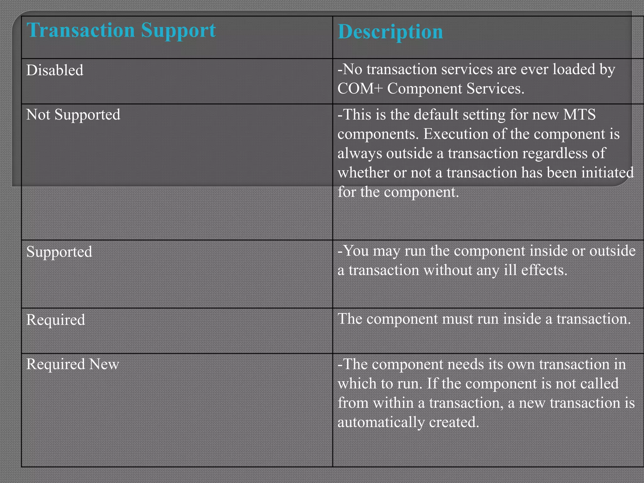 Transaction Support Description
Disabled -No transaction services are ever loaded by
COM+ Component Services.
Not Supported -This is the default setting for new MTS
components. Execution of the component is
always outside a transaction regardless of
whether or not a transaction has been initiated
for the component.
Supported -You may run the component inside or outside
a transaction without any ill effects.
Required The component must run inside a transaction.
Required New -The component needs its own transaction in
which to run. If the component is not called
from within a transaction, a new transaction is
automatically created.
 