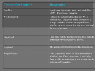 Transaction Support Description
Disabled -No transaction services are ever loaded by
COM+ Component Services.
Not Supported -This is the default setting for new MTS
components. Execution of the component is
always outside a transaction regardless of
whether or not a transaction has been initiated
for the component.
Supported -You may run the component inside or outside
a transaction without any ill effects.
Required The component must run inside a transaction.
Required New -The component needs its own transaction in
which to run. If the component is not called
from within a transaction, a new transaction is
automatically created.
 