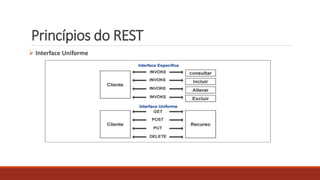 Princípios do REST
 Interface Uniforme
 
