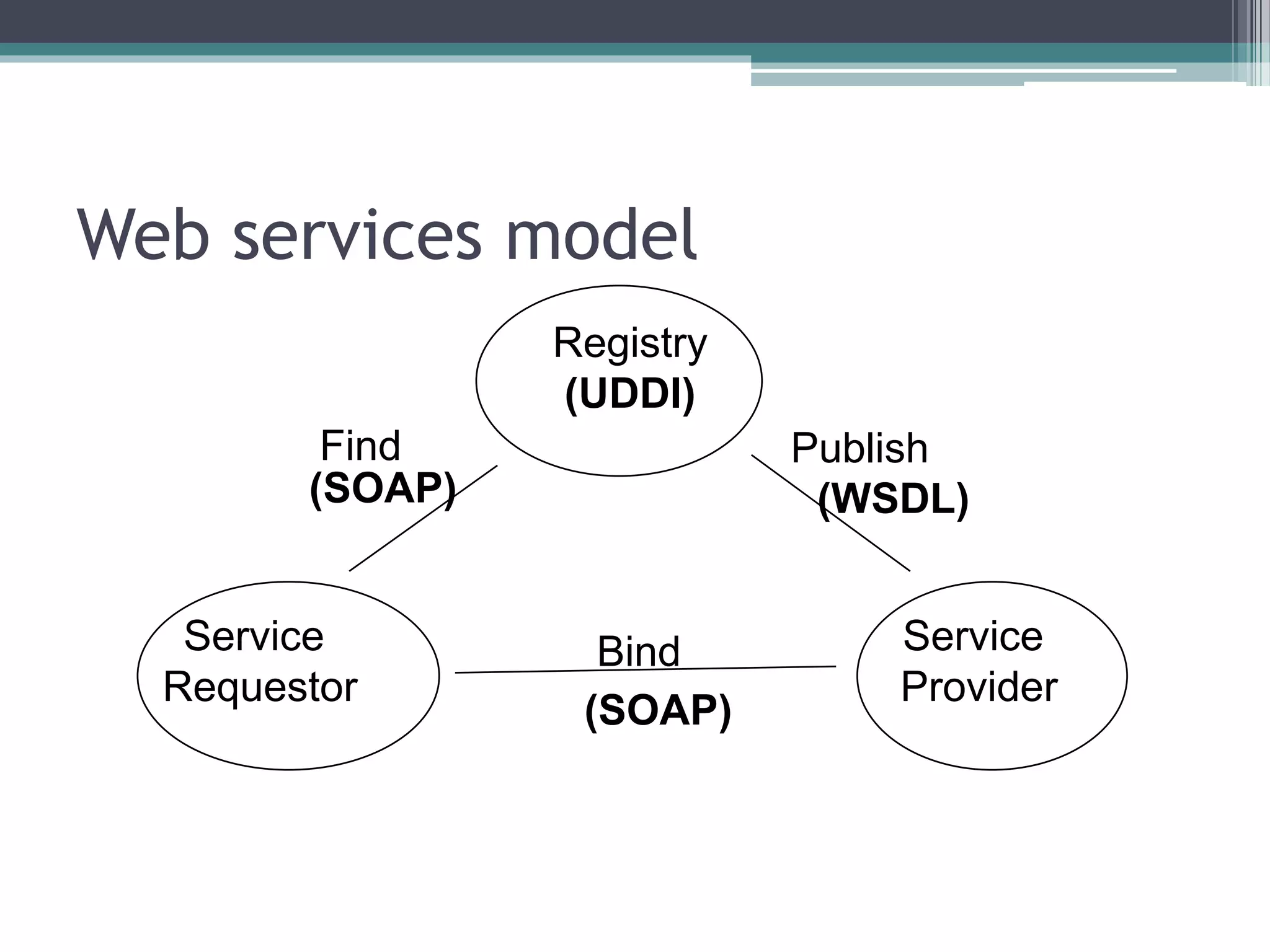 Web services model Registry (UDDI) Service Requestor Service Provider Find Publish Bind (SOAP) (SOAP) (WSDL) 