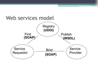 Web services model
Registry
(UDDI)
Service
Requestor
Service
Provider
Find Publish
Bind
(SOAP)
(SOAP)
(WSDL)
 