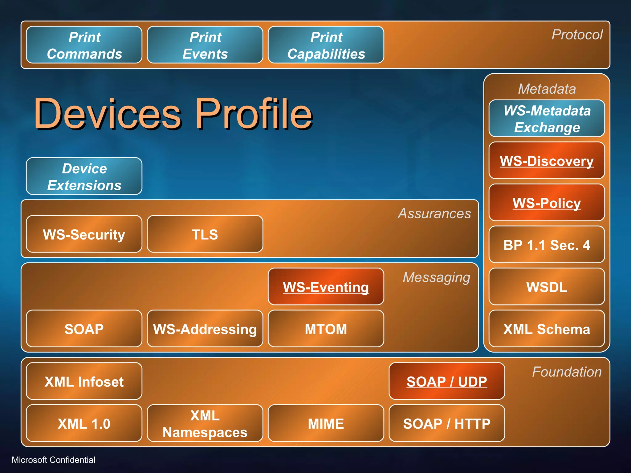 Devices Profile Protocol DMR Capabilities DMR Commands DMR Events Protocol IGD Capabilities IGD Commands IGD Events Assurances Messaging SOAP WS-Security MTOM WS-Addressing Metadata WS-Policy WSDL WS-Metadata Exchange XML Schema TLS Foundation SOAP / HTTP MIME XML Infoset XML 1.0 XML Namespaces BP 1.1 Sec. 4 WS-Discovery WS-Eventing Device Extensions SOAP / UDP Protocol Print Capabilities Print Commands Print Events 